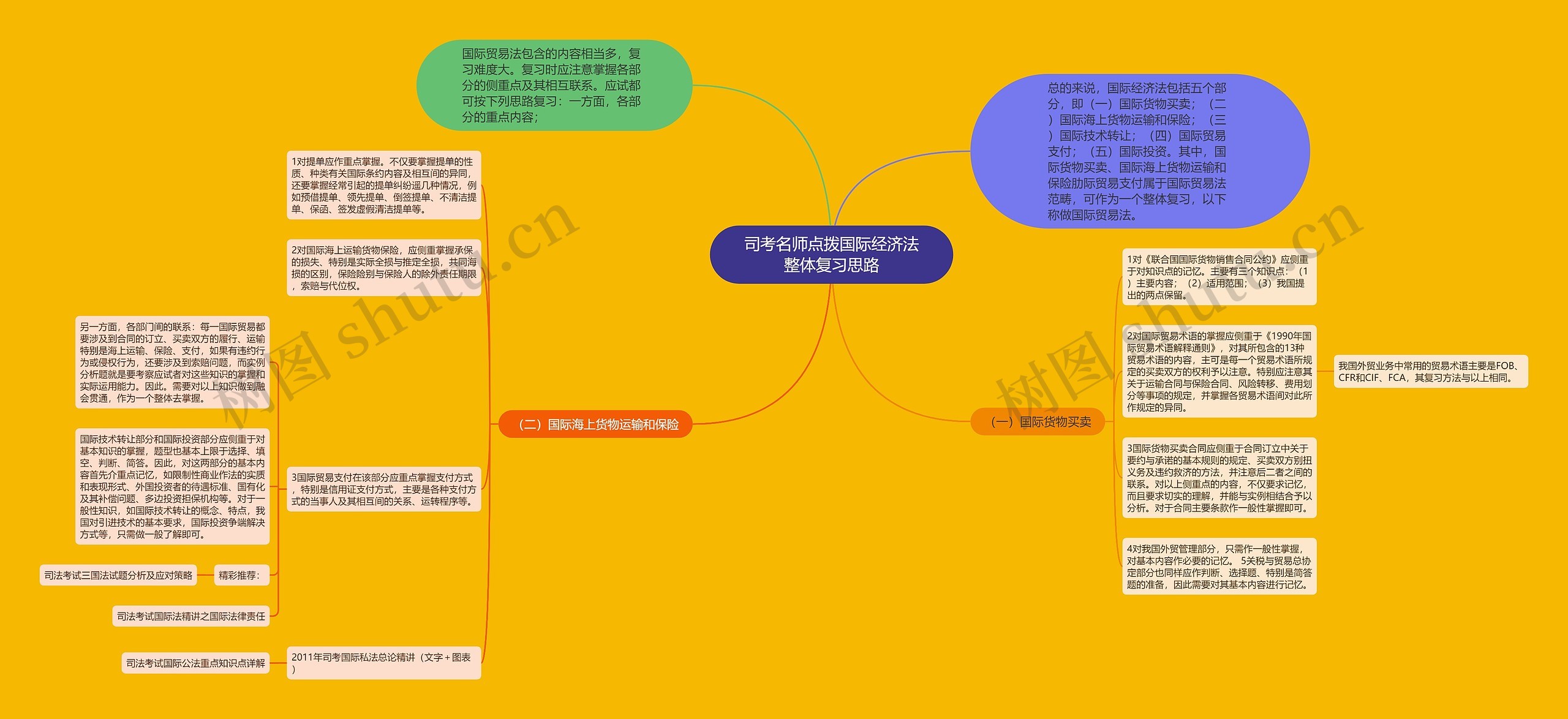 司考名师点拨国际经济法整体复习思路思维导图