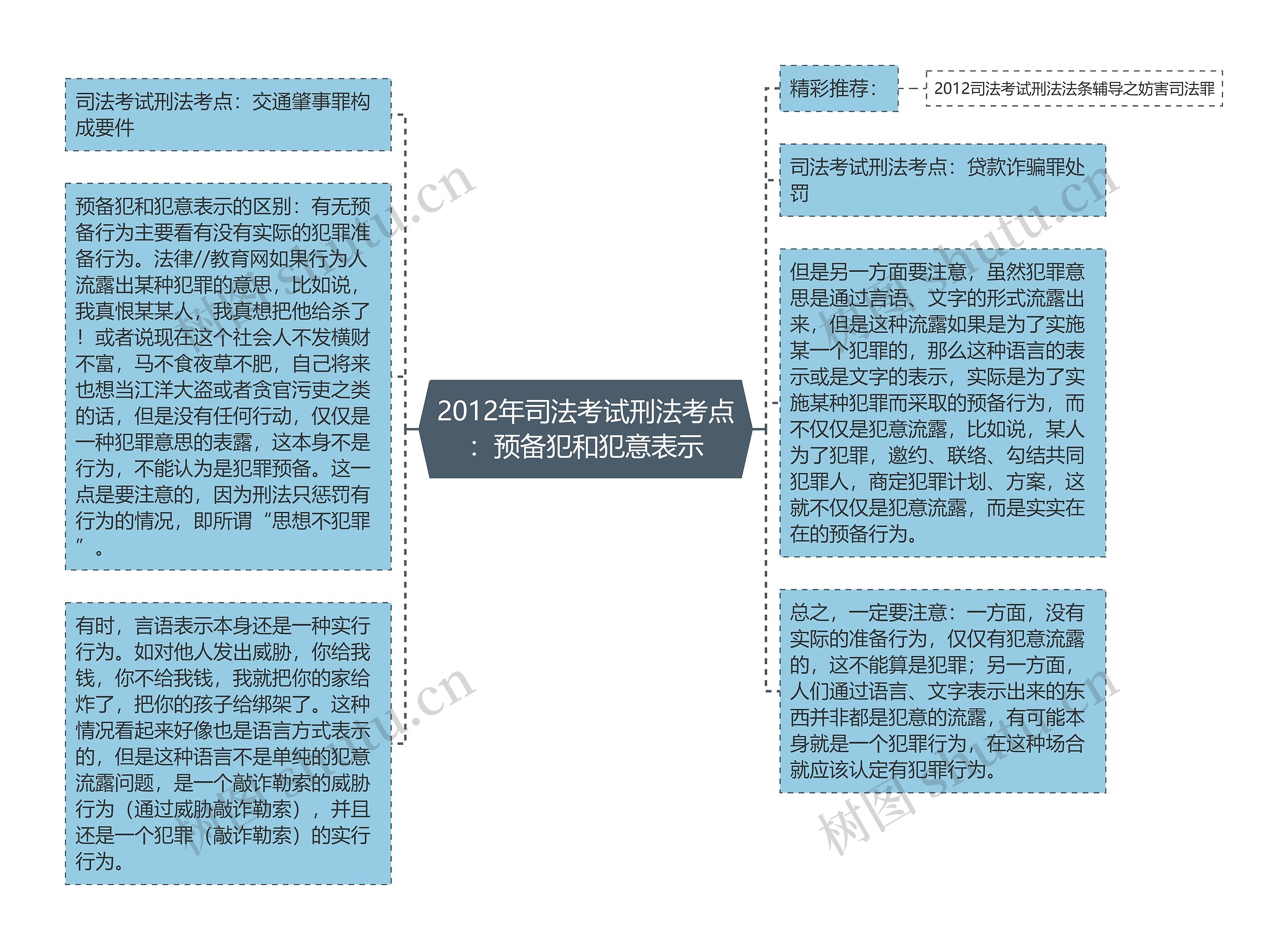 2012年司法考试刑法考点：预备犯和犯意表示思维导图