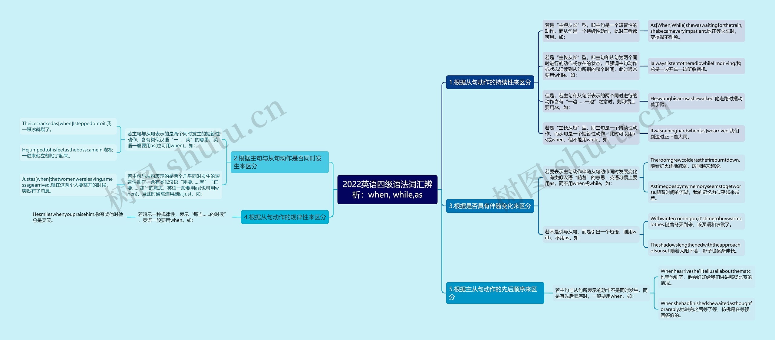 2022英语四级语法词汇辨析：when, while,as