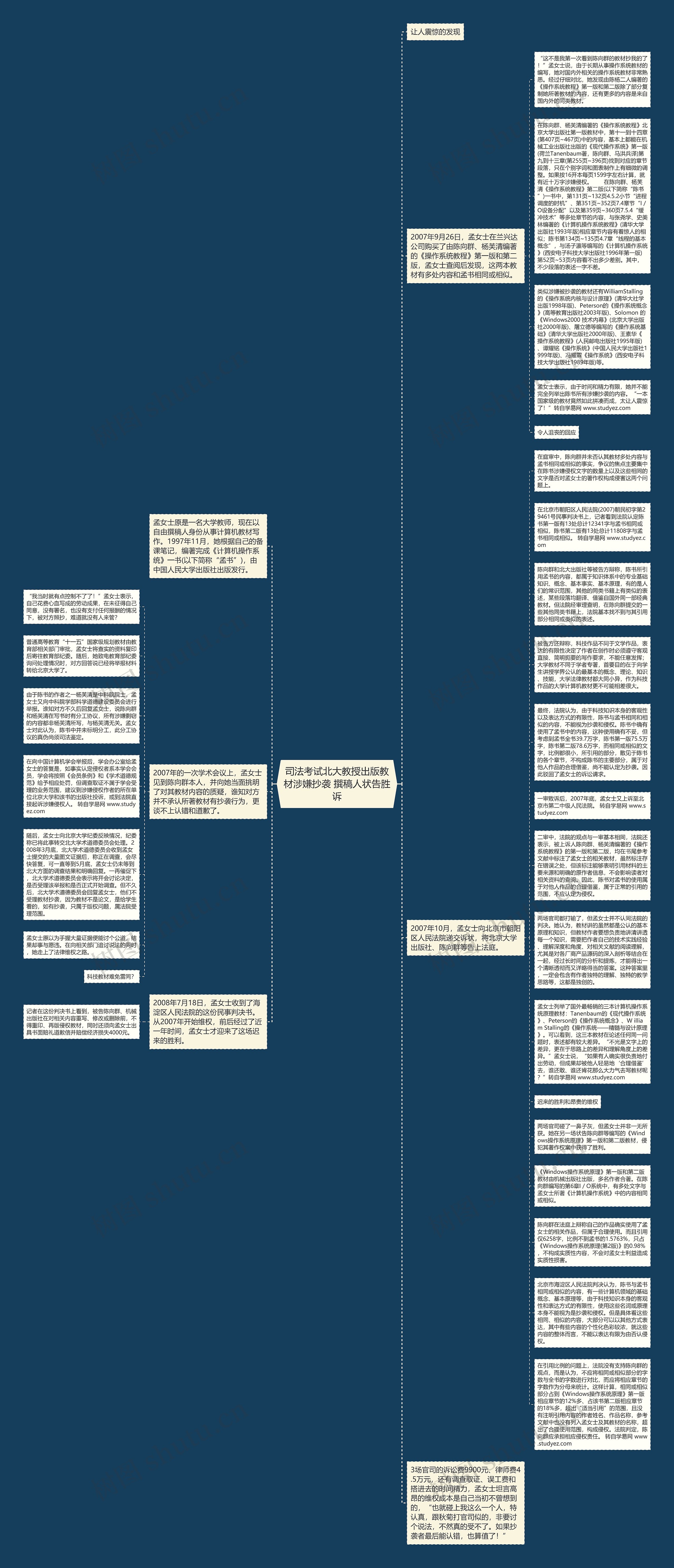 司法考试北大教授出版教材涉嫌抄袭 撰稿人状告胜诉思维导图