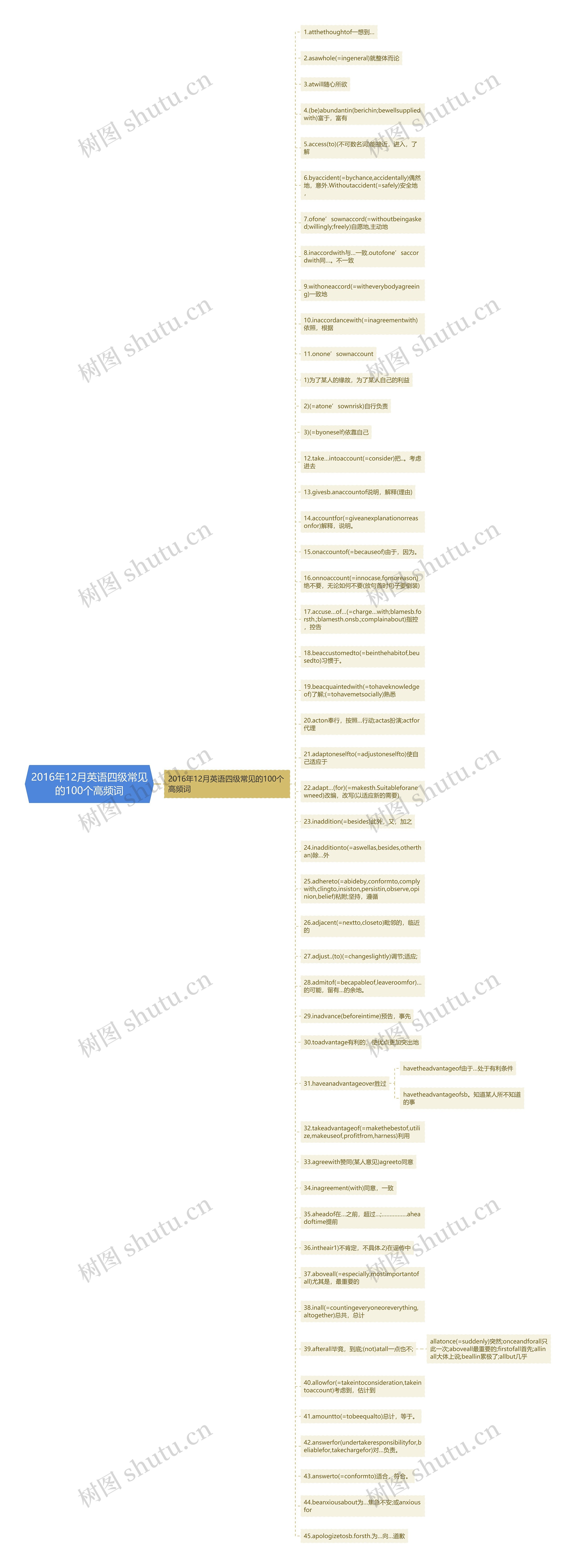 2016年12月英语四级常见的100个高频词思维导图