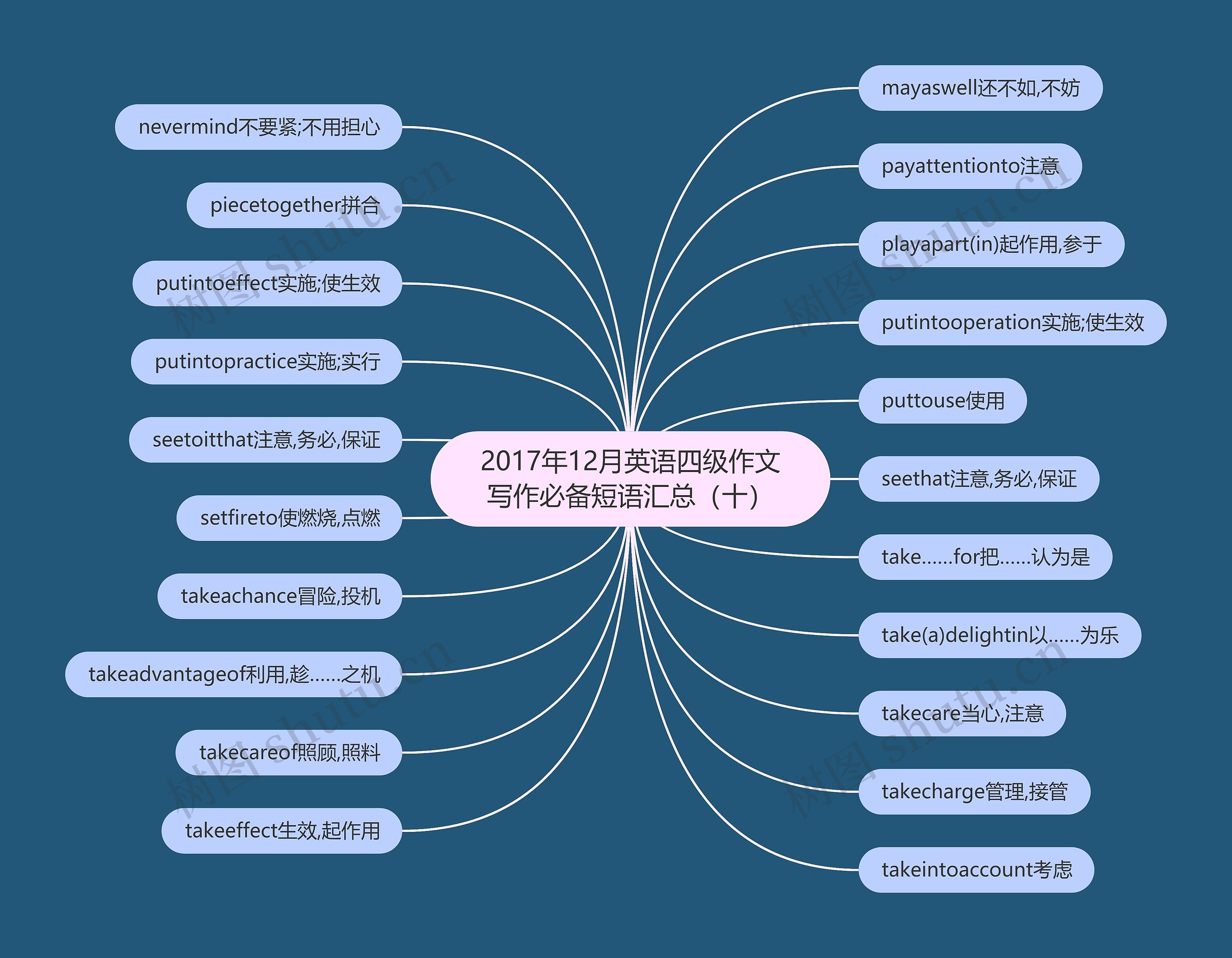 2017年12月英语四级作文写作必备短语汇总（十）思维导图