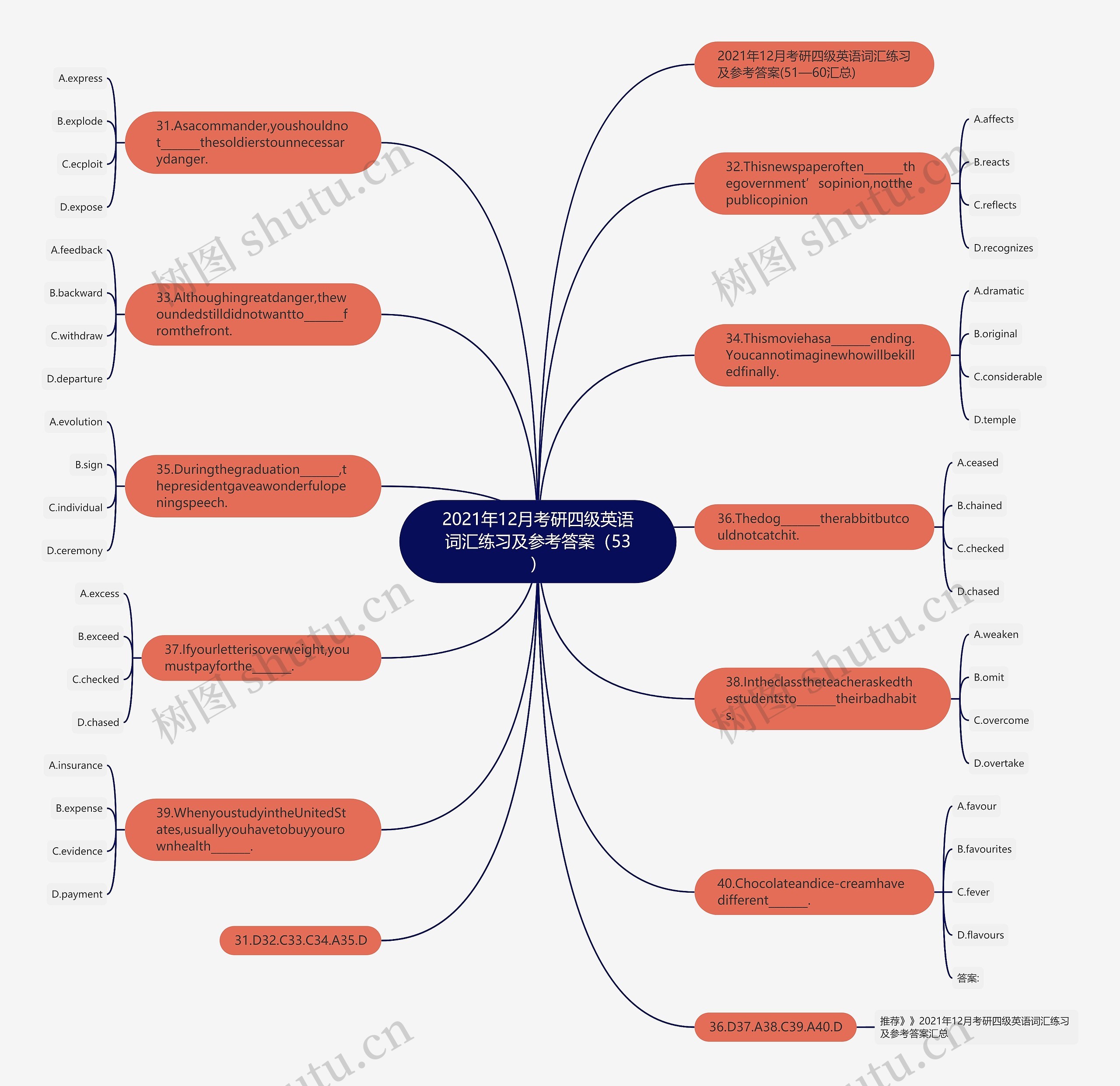 2021年12月考研四级英语词汇练习及参考答案（53）思维导图