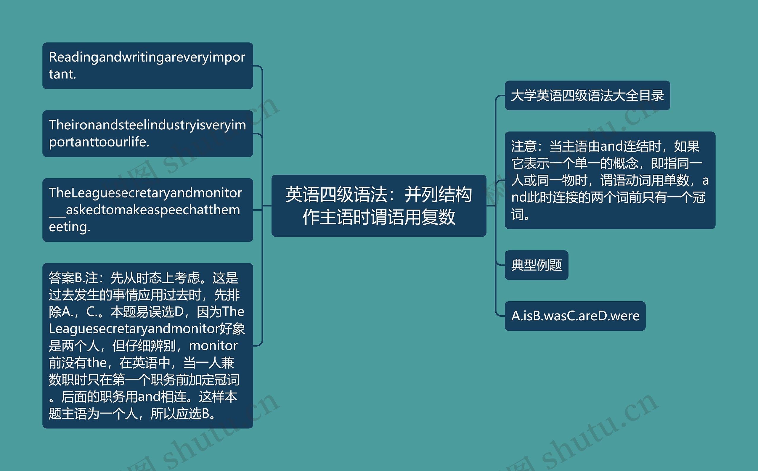 英语四级语法：并列结构作主语时谓语用复数思维导图