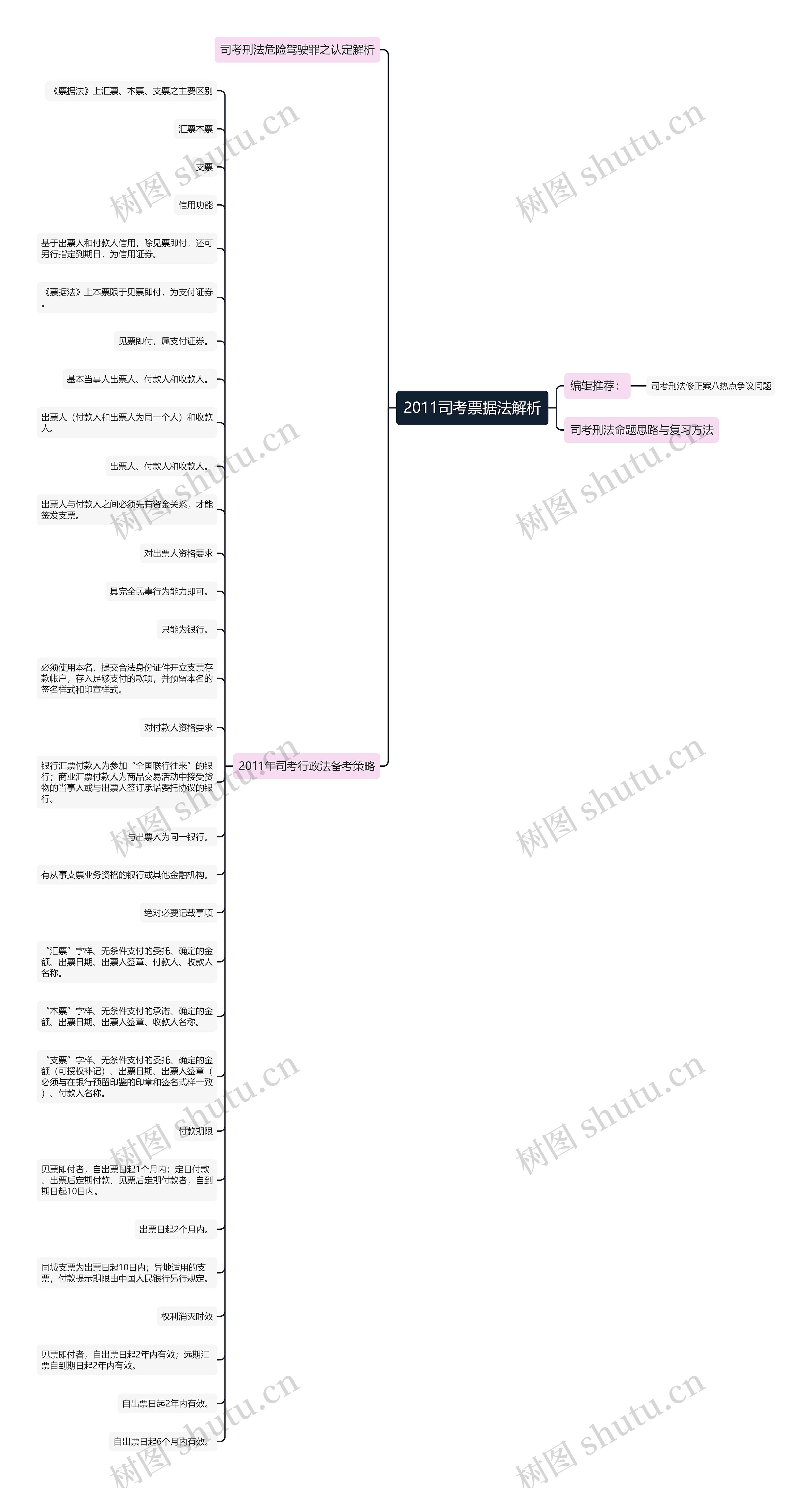 2011司考票据法解析思维导图