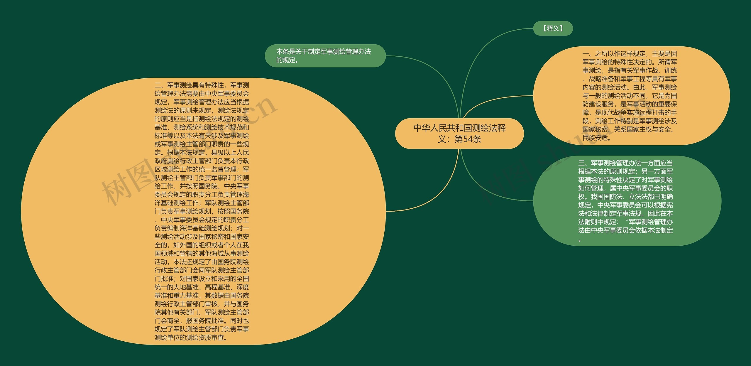 中华人民共和国测绘法释义：第54条思维导图