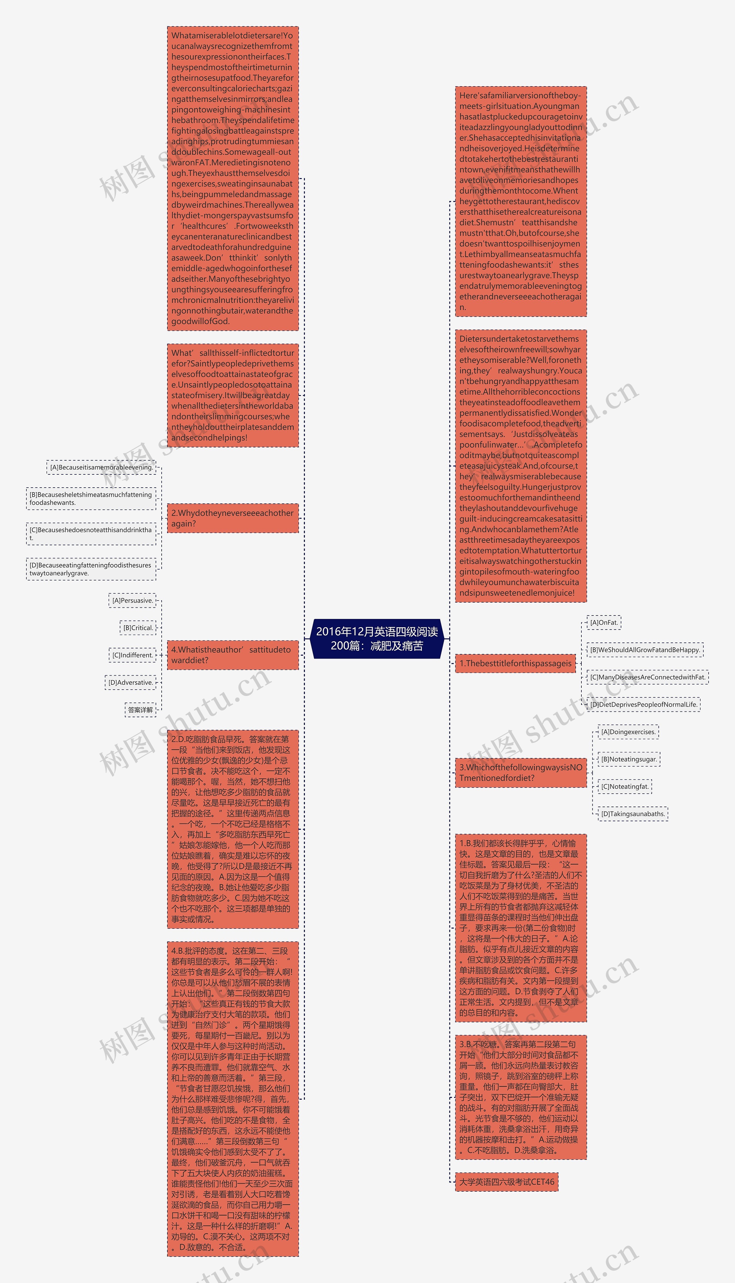 2016年12月英语四级阅读200篇：减肥及痛苦思维导图