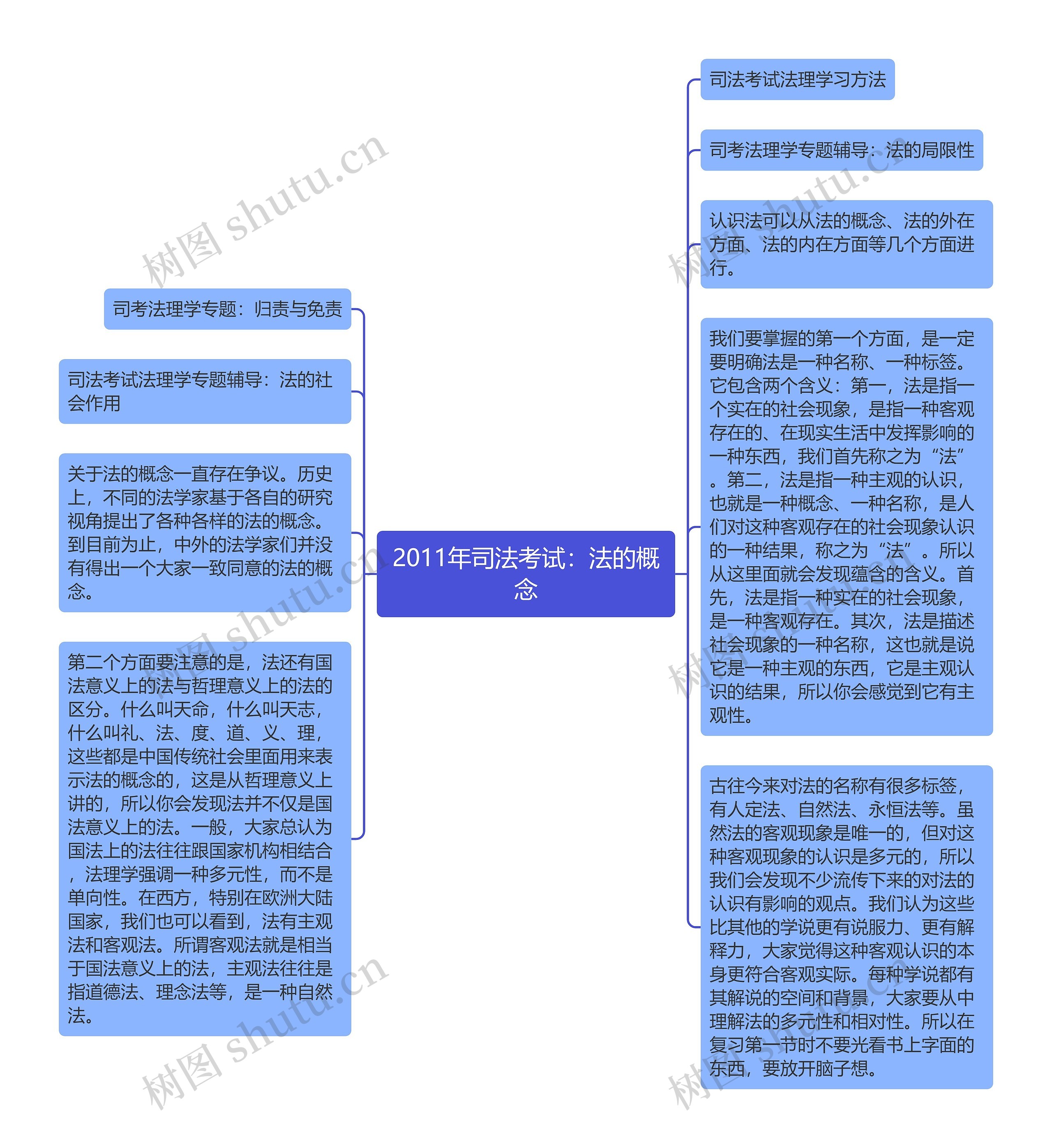 2011年司法考试：法的概念思维导图