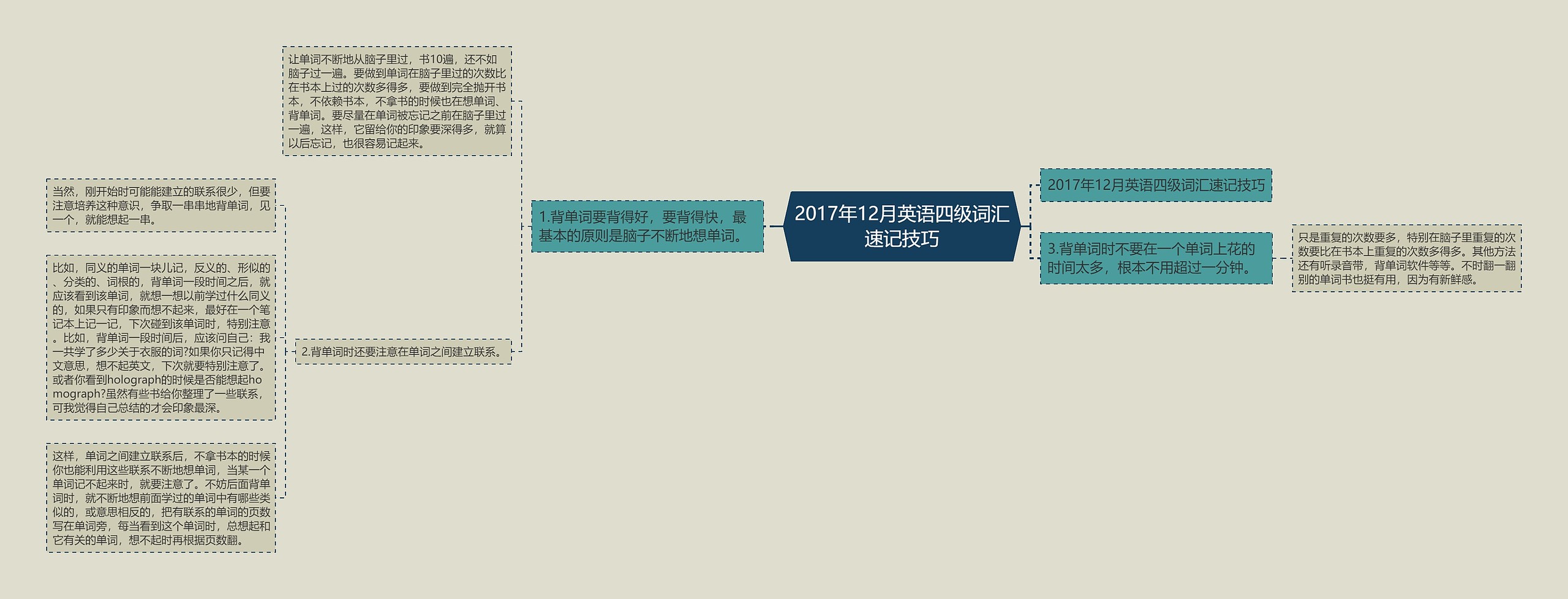 2017年12月英语四级词汇速记技巧思维导图