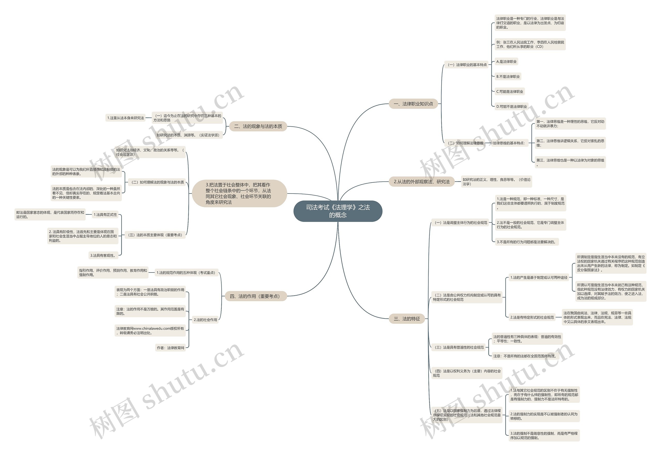 司法考试《法理学》之法的概念思维导图