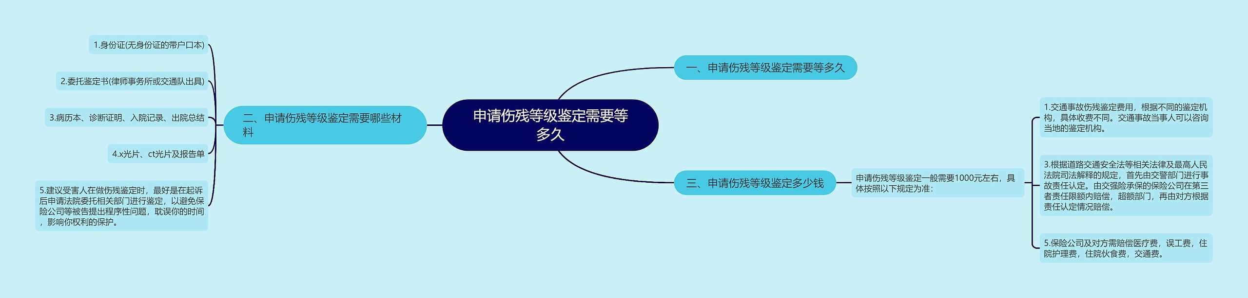 申请伤残等级鉴定需要等多久思维导图