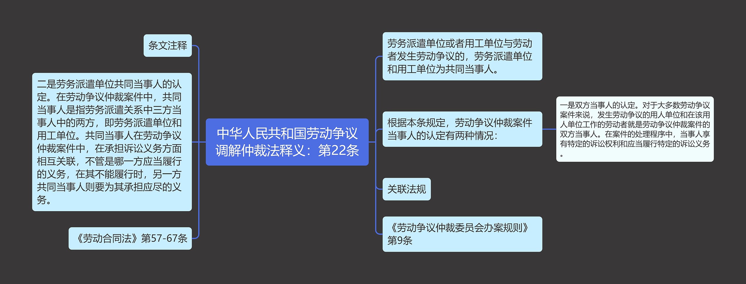 中华人民共和国劳动争议调解仲裁法释义：第22条思维导图