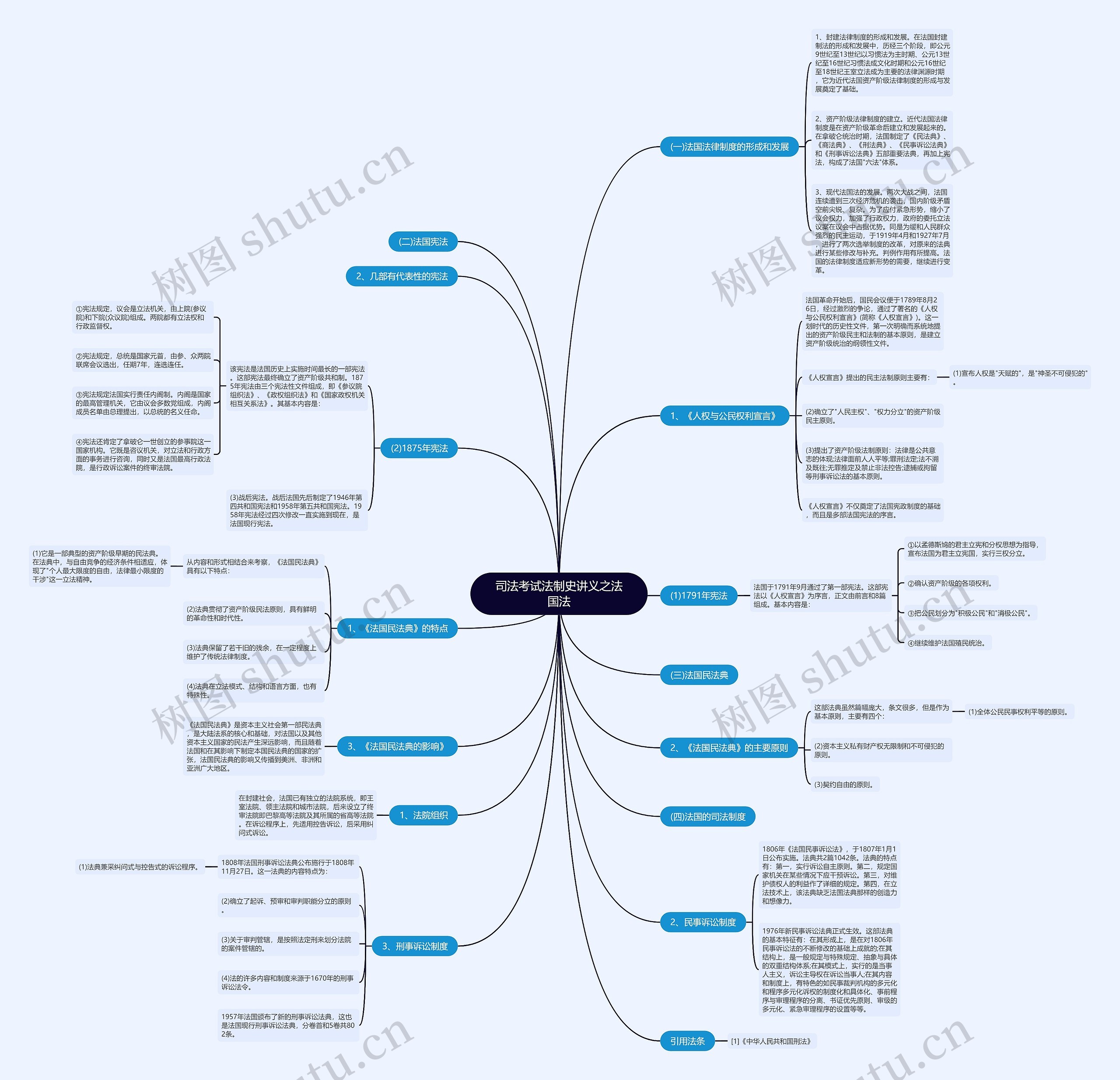 司法考试法制史讲义之法国法思维导图