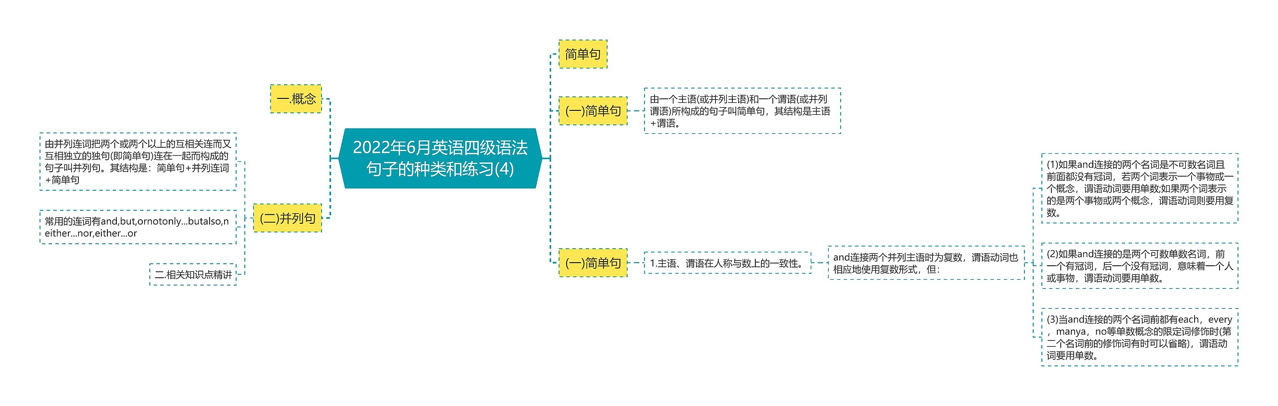 2022年6月英语四级语法句子的种类和练习(4)