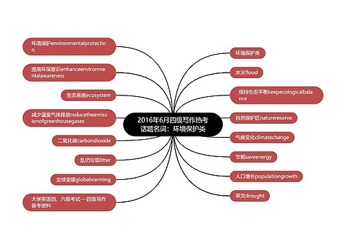 2016年6月四级写作热考话题名词：环境保护类