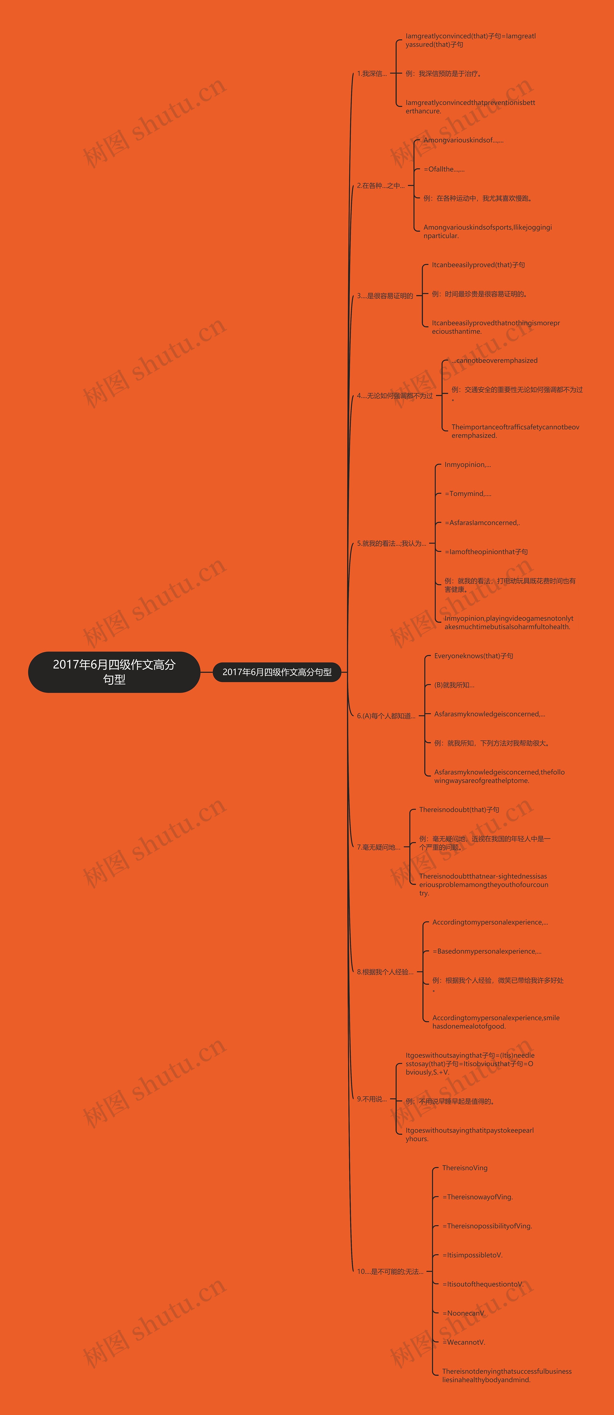 2017年6月四级作文高分句型思维导图