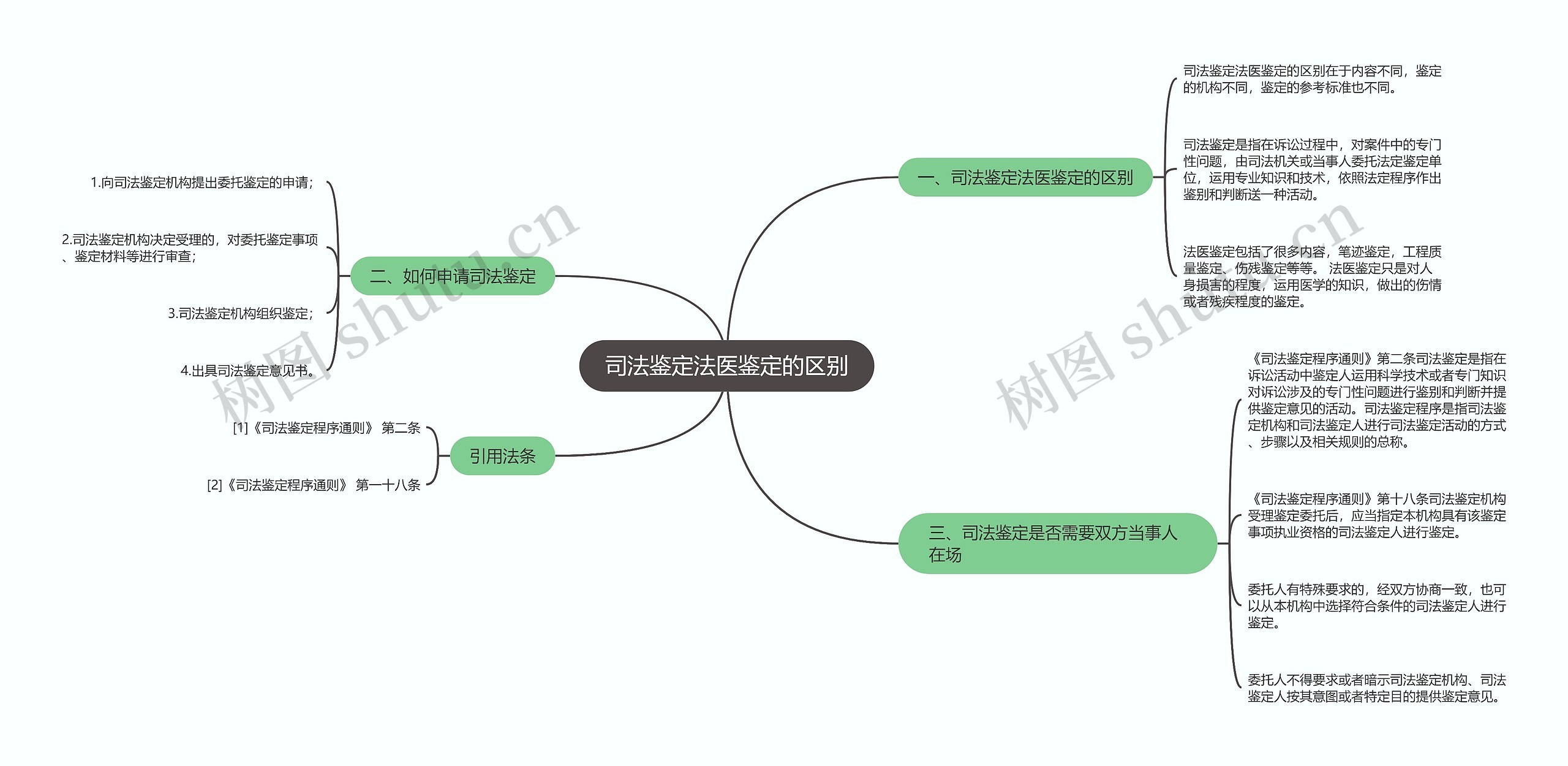 司法鉴定法医鉴定的区别