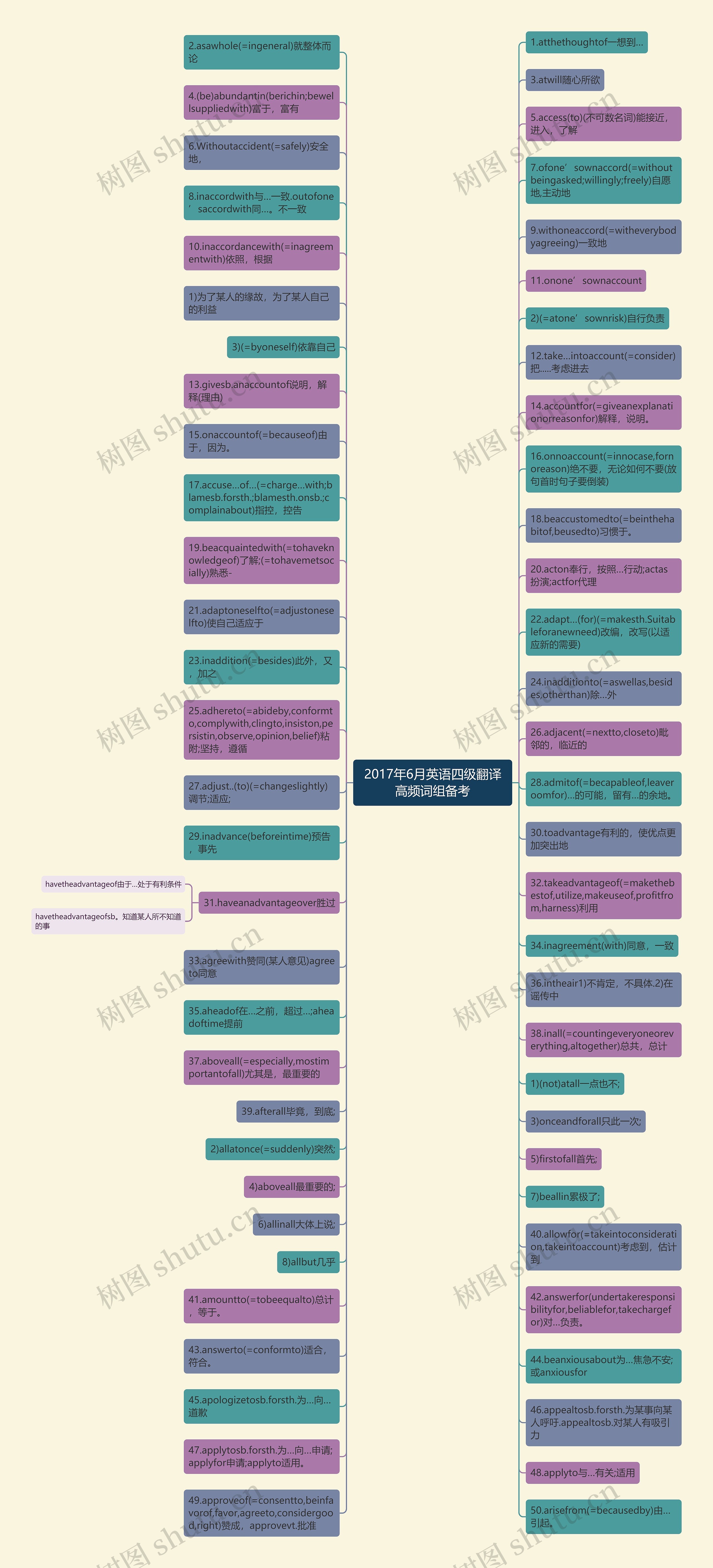 2017年6月英语四级翻译高频词组备考思维导图