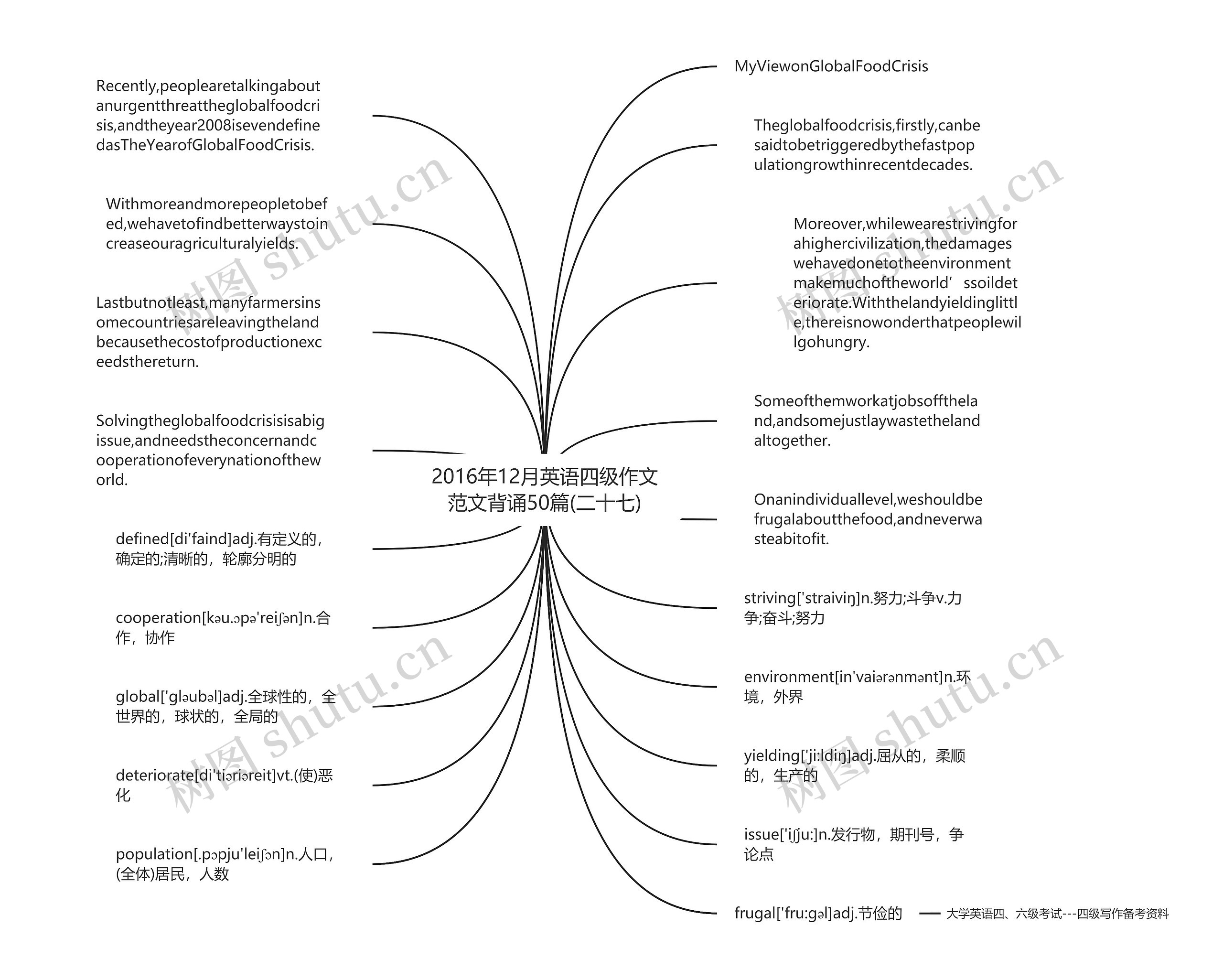2016年12月英语四级作文范文背诵50篇(二十七)思维导图