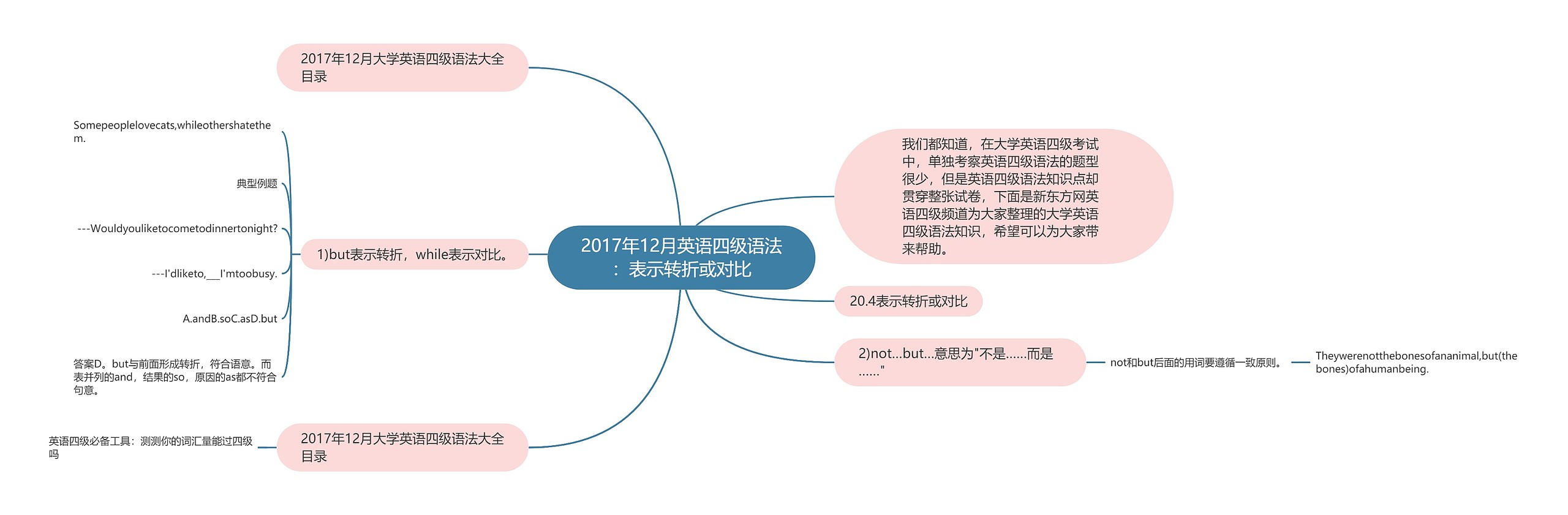 2017年12月英语四级语法:表示转折或对比思维导图高清图 2017年12月英语四级语法:表示转折或对比思维导图