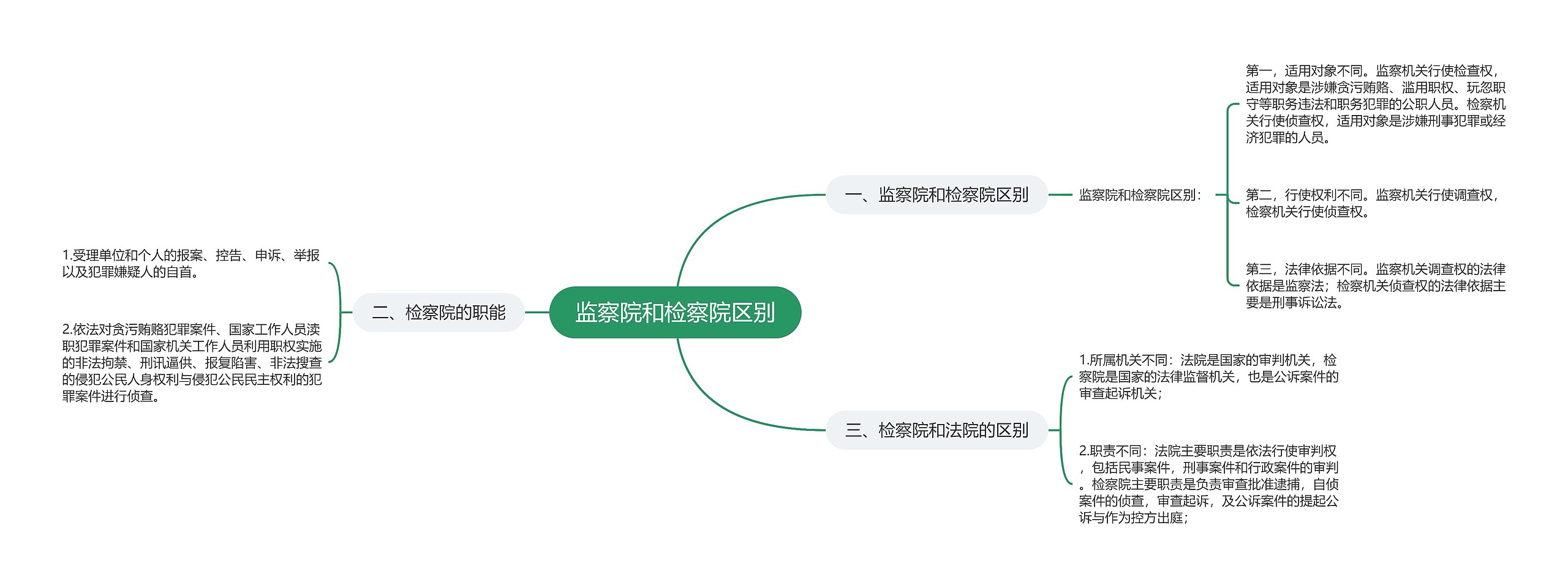 监察院和检察院区别思维导图