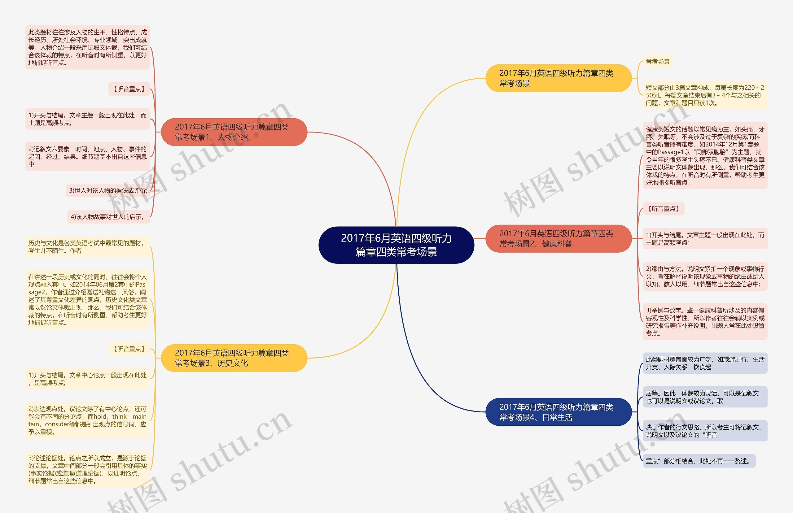 2017年6月英语四级听力篇章四类常考场景思维导图