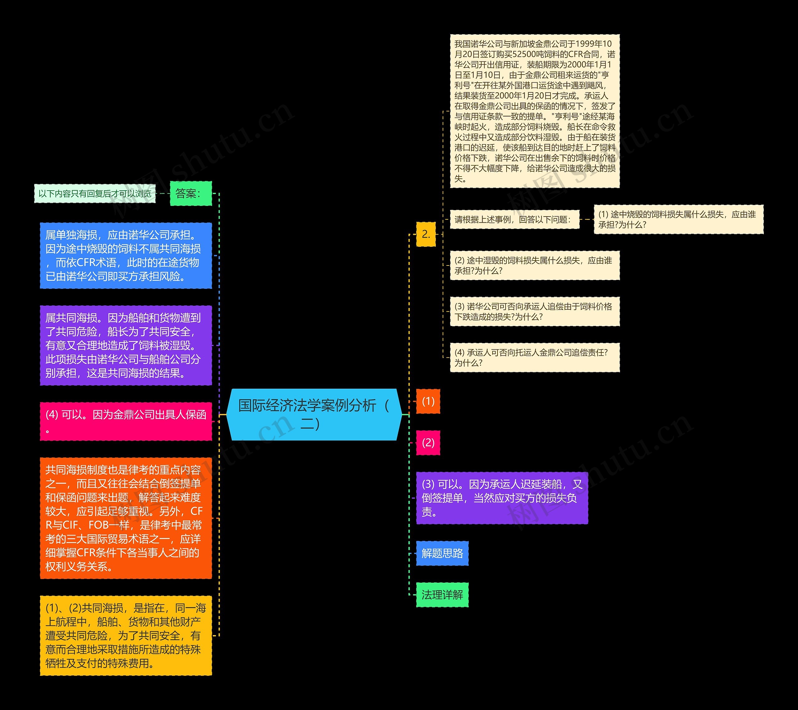 国际经济法学案例分析（二）思维导图