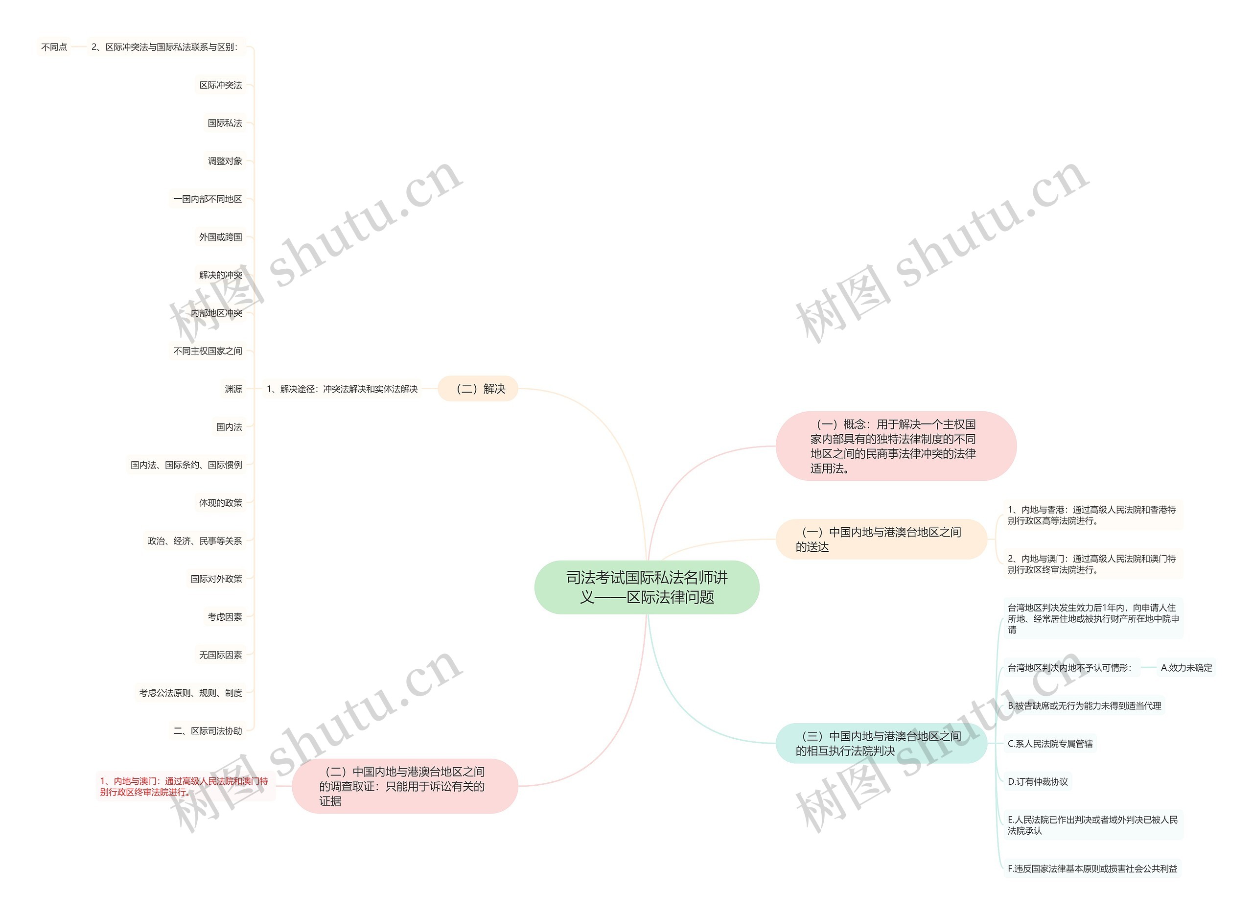 司法考试国际私法名师讲义——区际法律问题思维导图