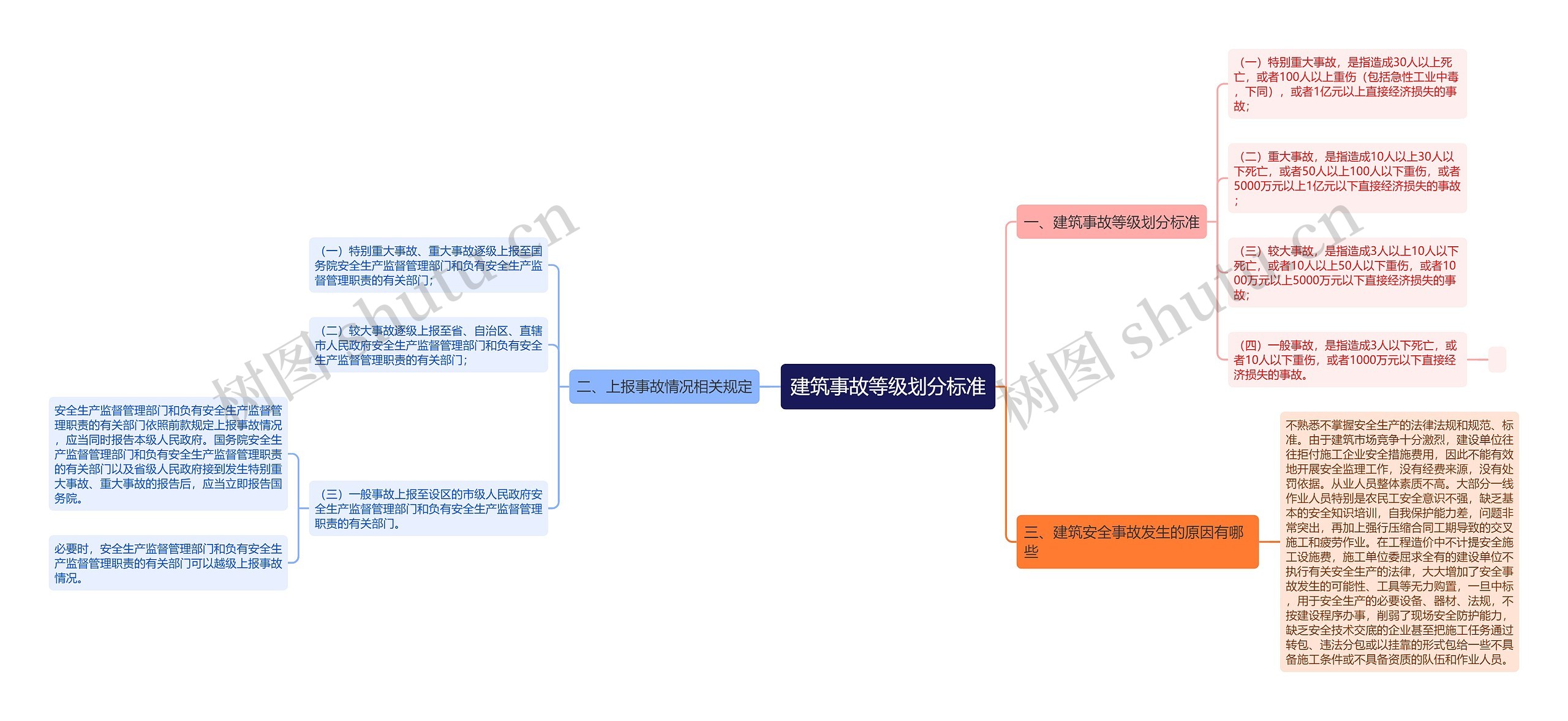 建筑事故等级划分标准思维导图