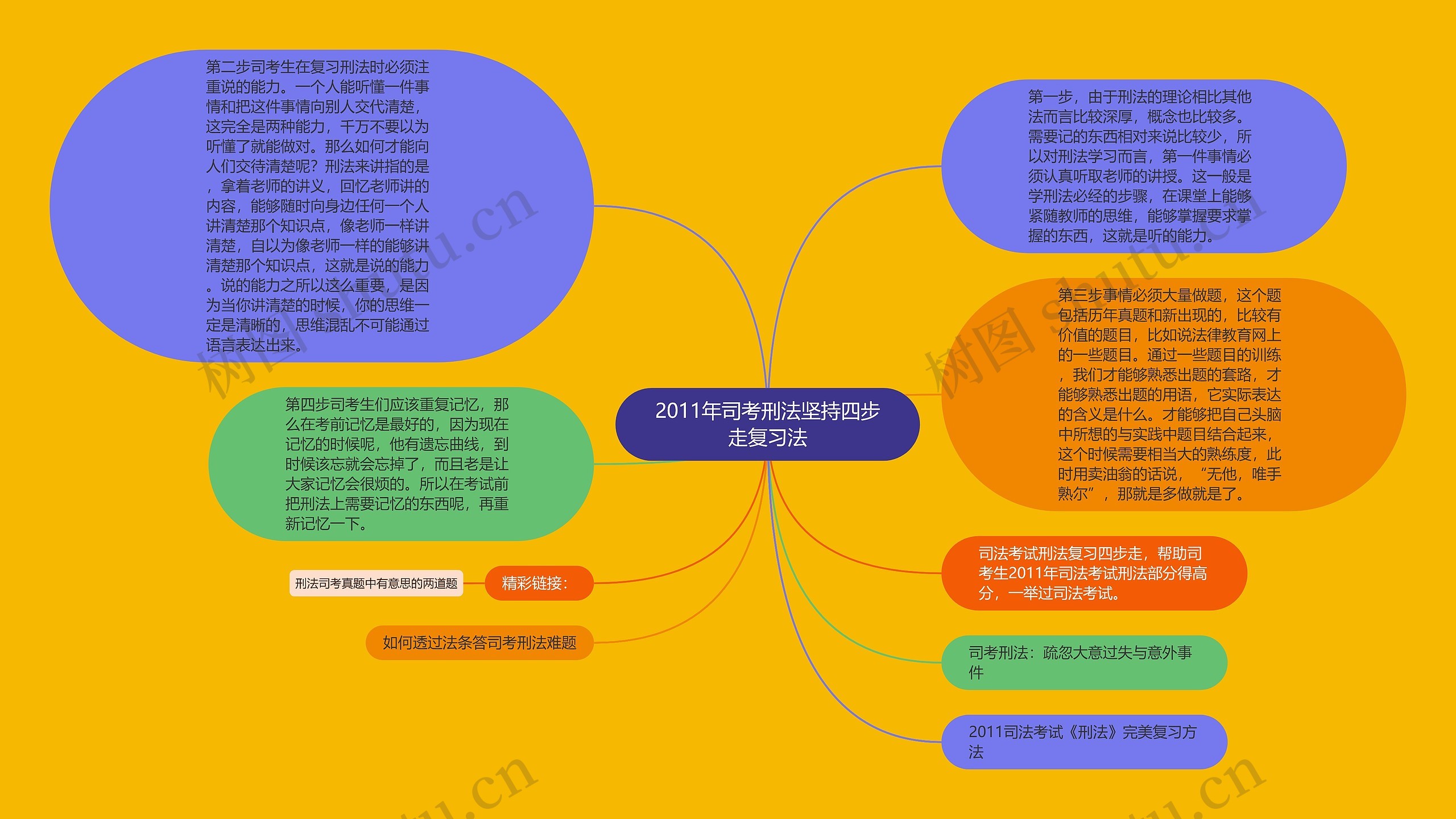 2011年司考刑法坚持四步走复习法思维导图