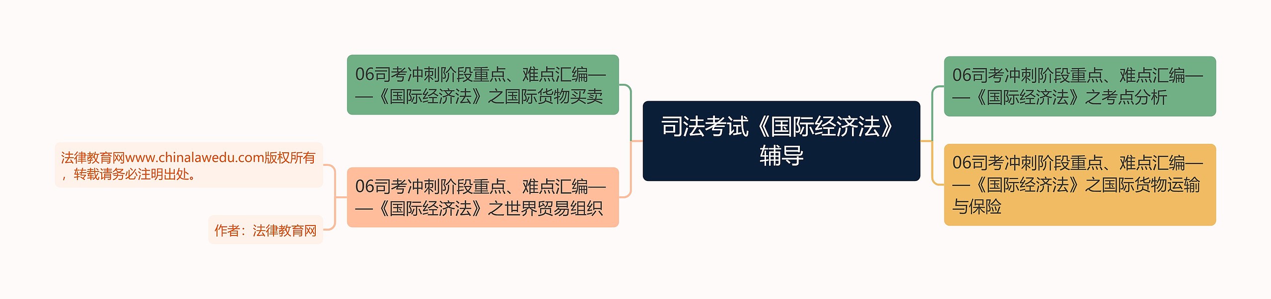 司法考试《国际经济法》辅导思维导图