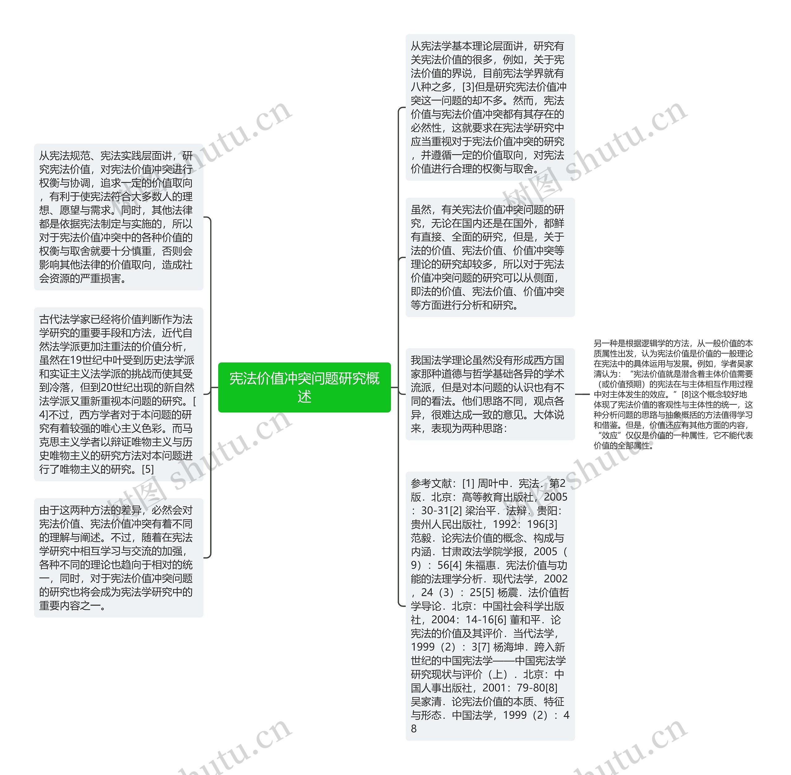 宪法价值冲突问题研究概述