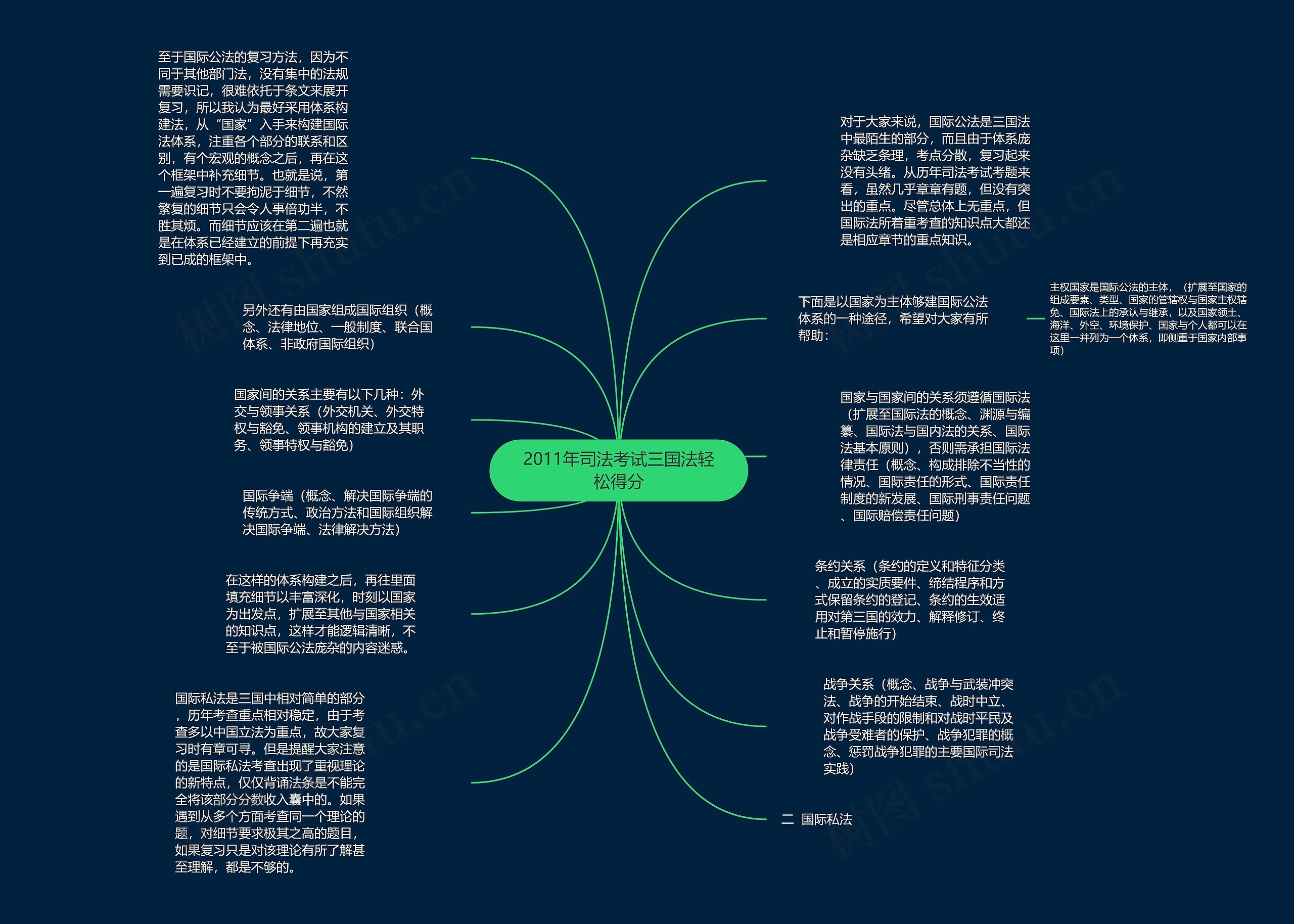 2011年司法考试三国法轻松得分思维导图