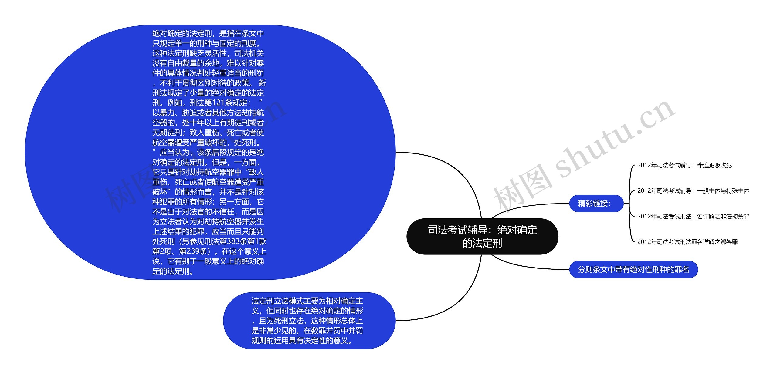 司法考试辅导：绝对确定的法定刑思维导图