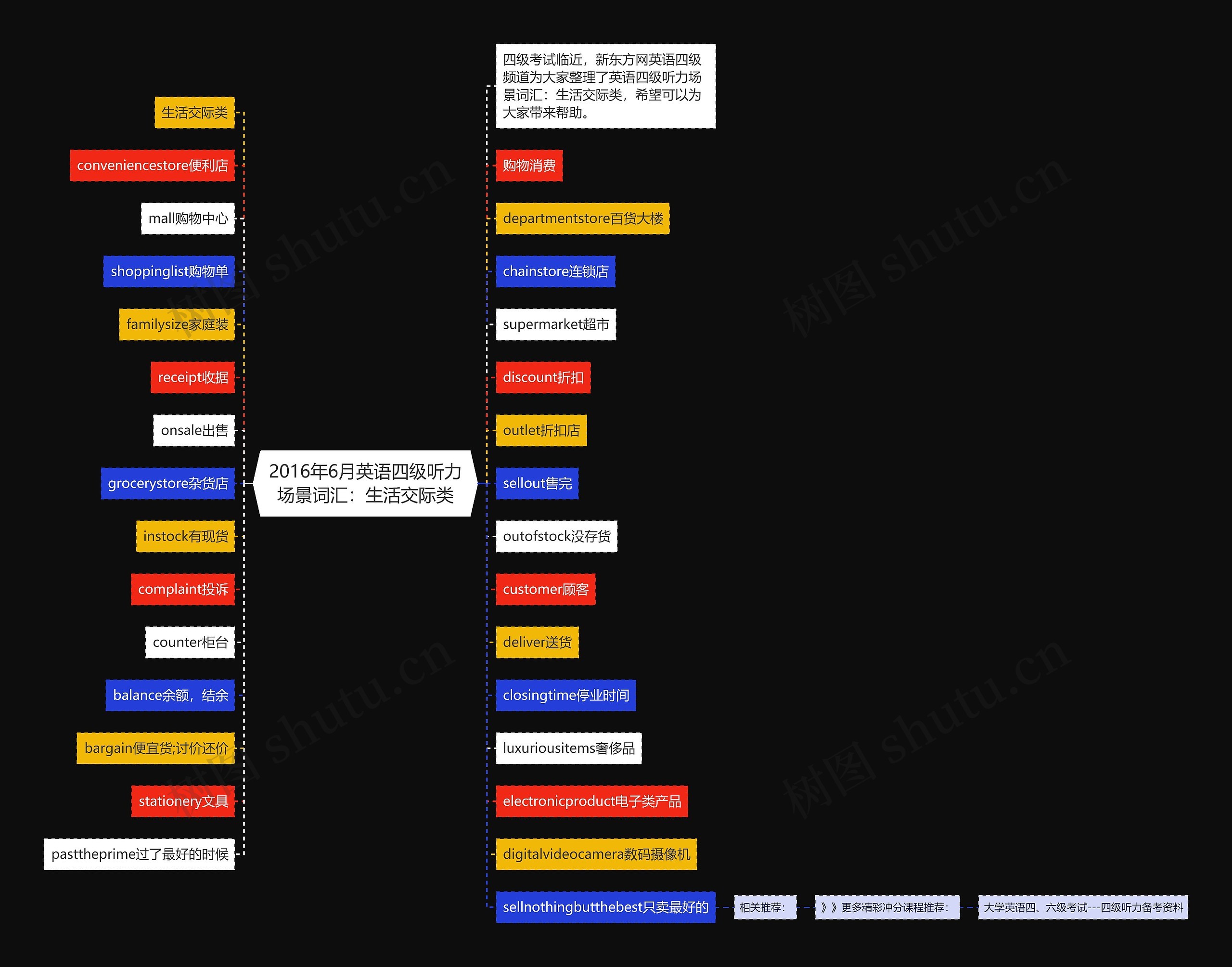 2016年6月英语四级听力场景词汇：生活交际类思维导图