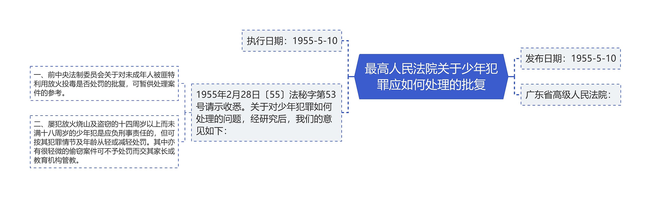 最高人民法院关于少年犯罪应如何处理的批复思维导图