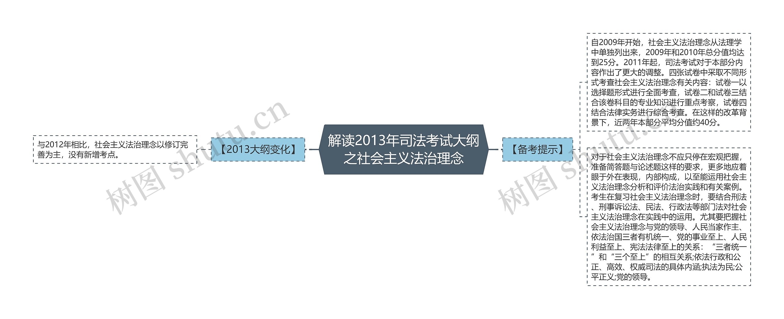 解读2013年司法考试大纲之社会主义法治理念