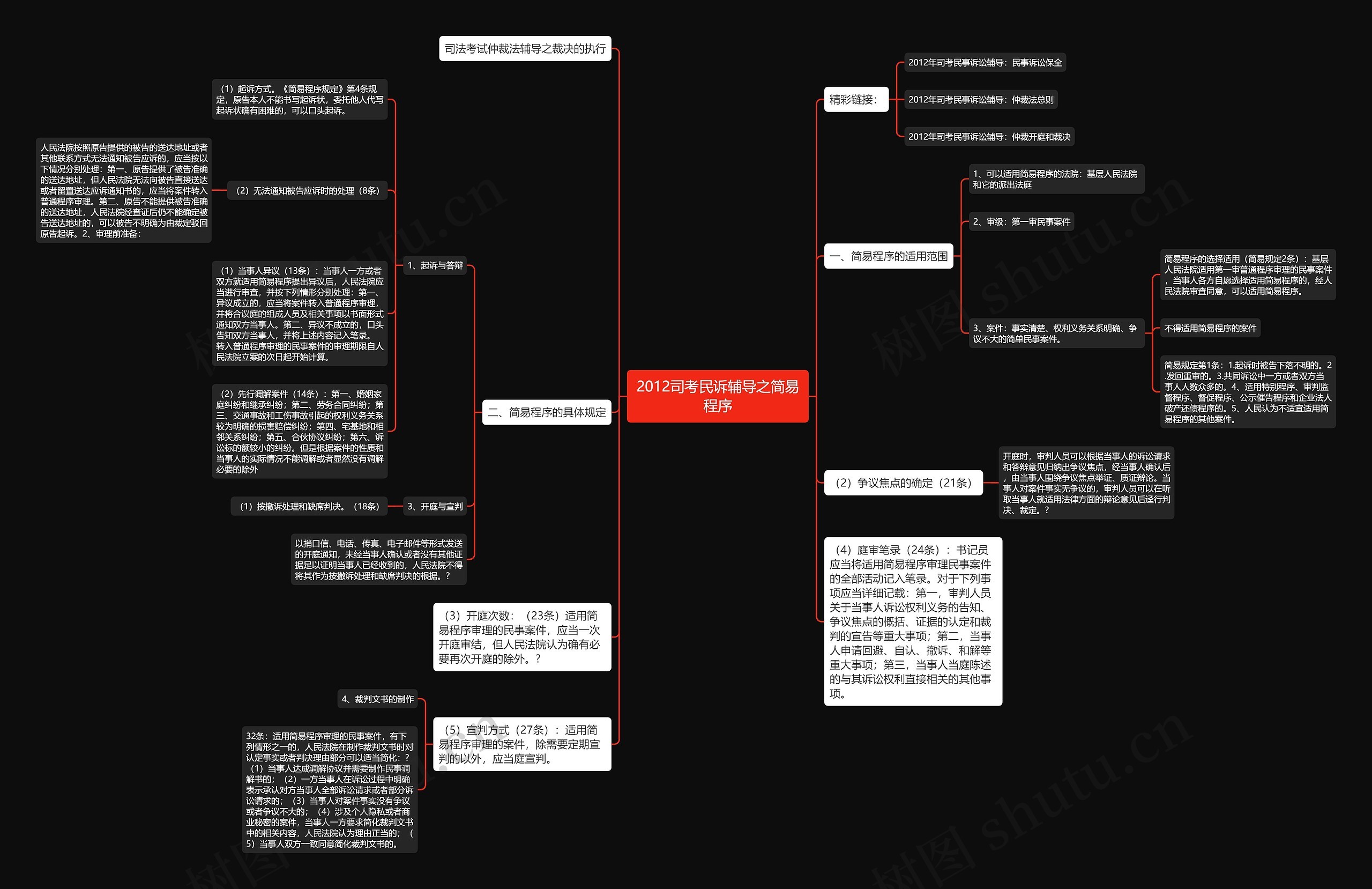 2012司考民诉辅导之简易程序思维导图