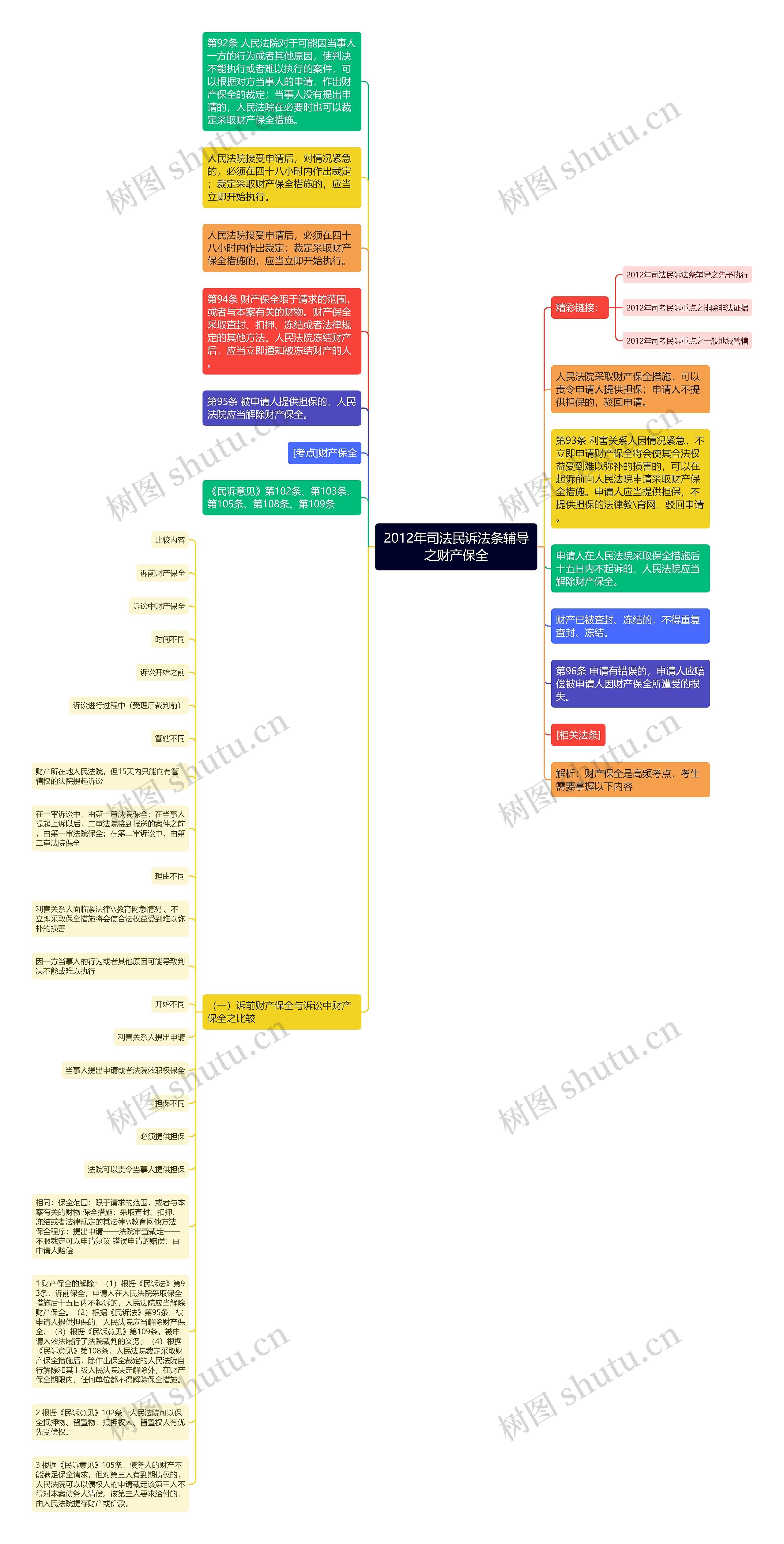 2012年司法民诉法条辅导之财产保全思维导图
