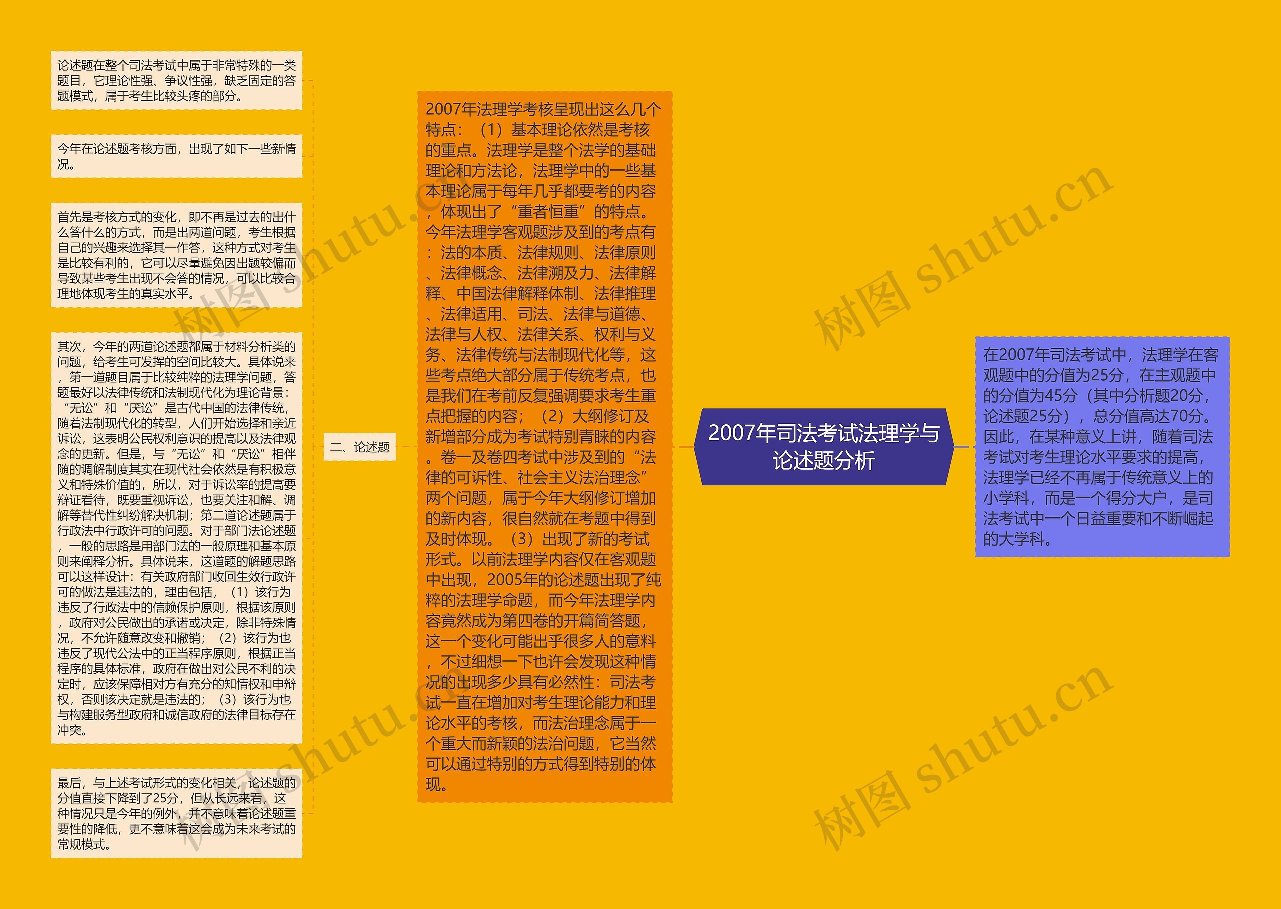 2007年司法考试法理学与论述题分析思维导图