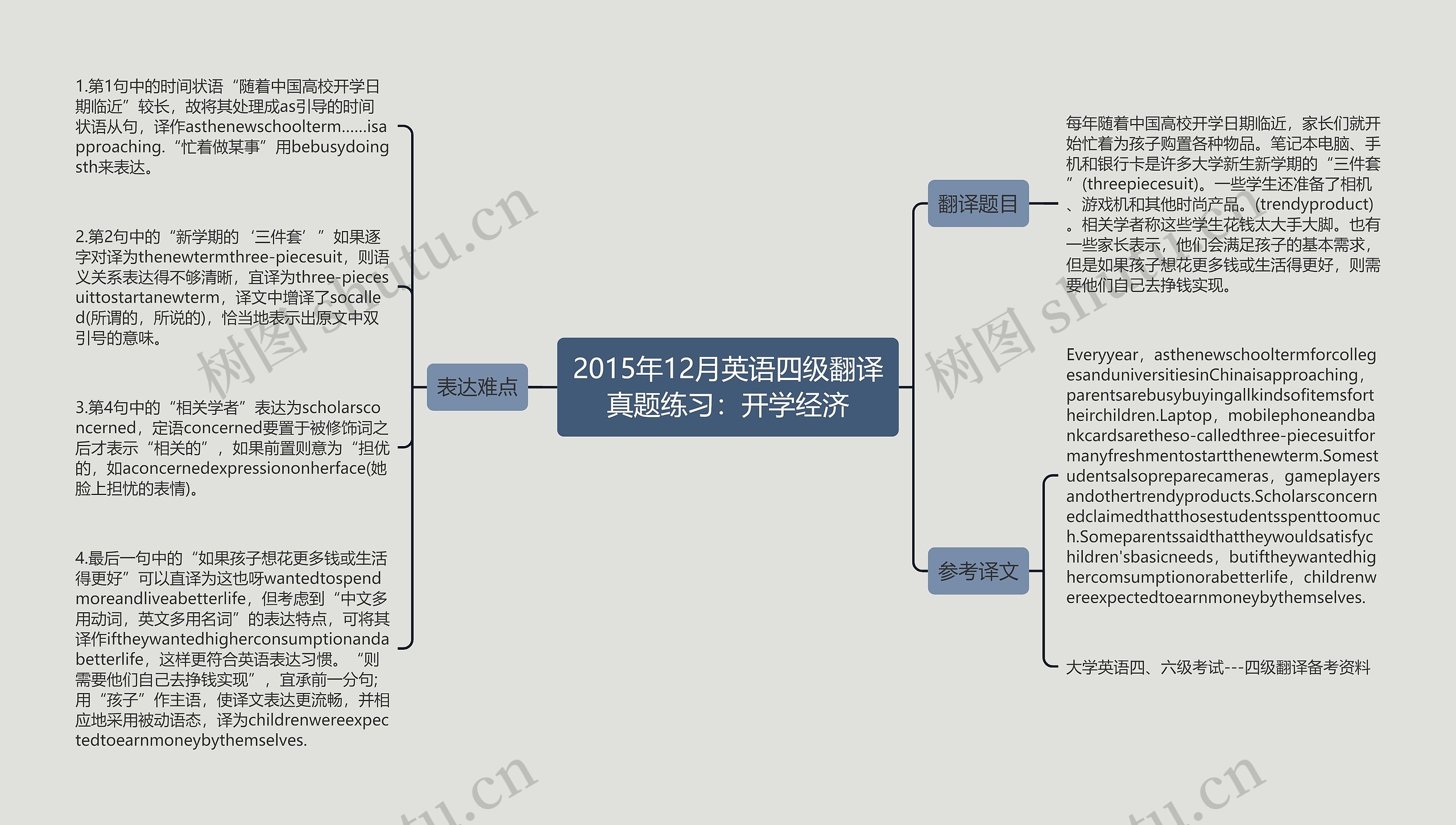 2015年12月英语四级翻译真题练习：开学经济思维导图