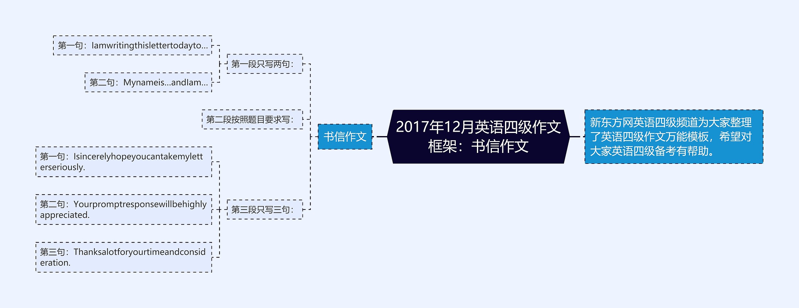 2017年12月英语四级作文框架：书信作文