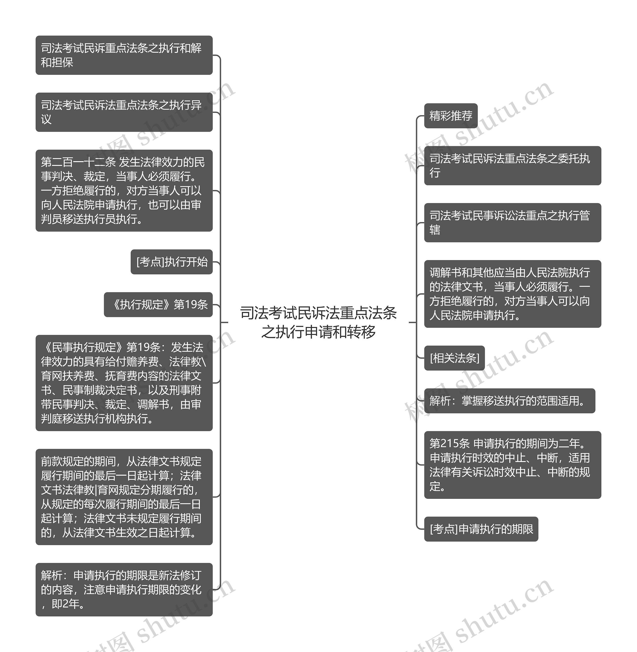 司法考试民诉法重点法条之执行申请和转移思维导图