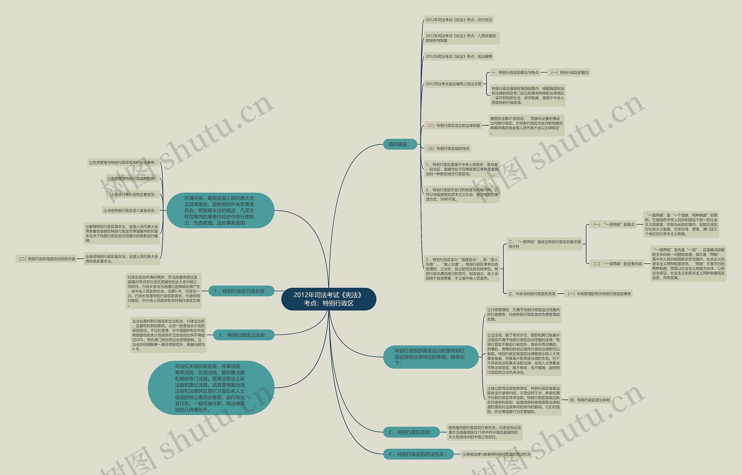 2012年司法考试《宪法》考点：特别行政区思维导图