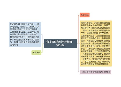 物业管理条例全程精解：第55条