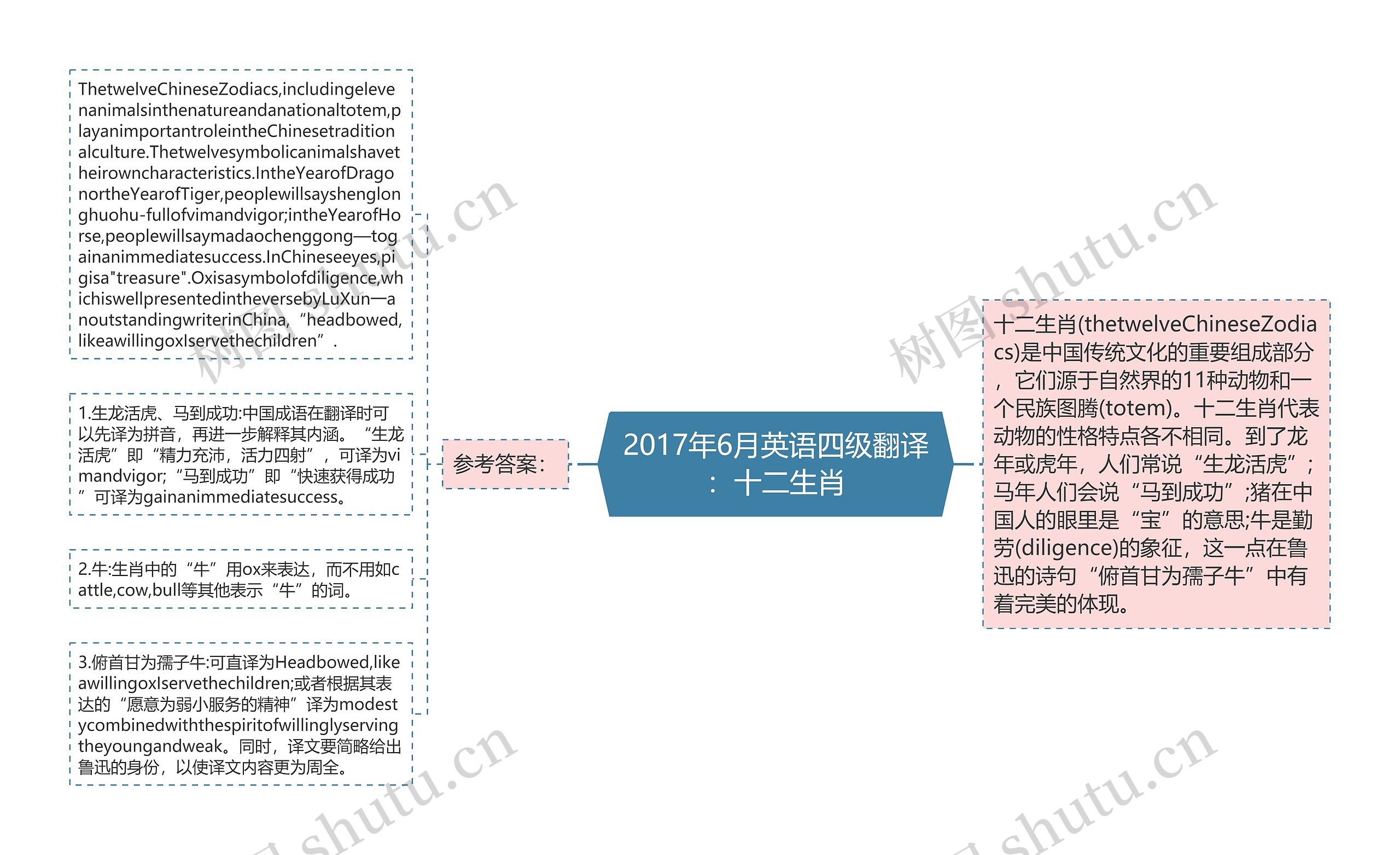 2017年6月英语四级翻译：十二生肖思维导图