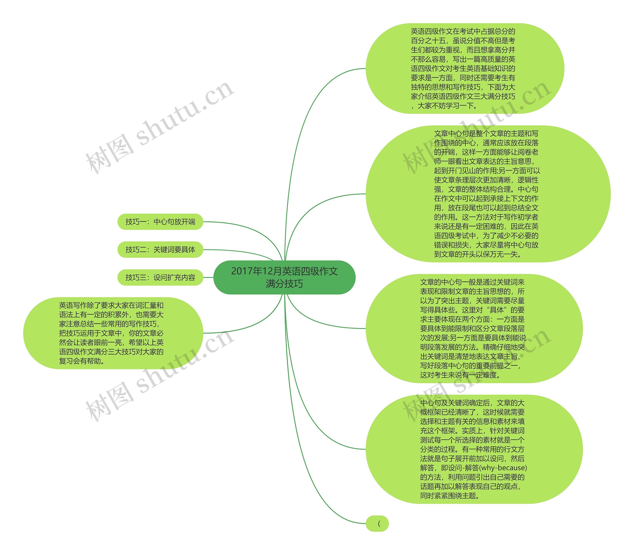 2017年12月英语四级作文满分技巧思维导图