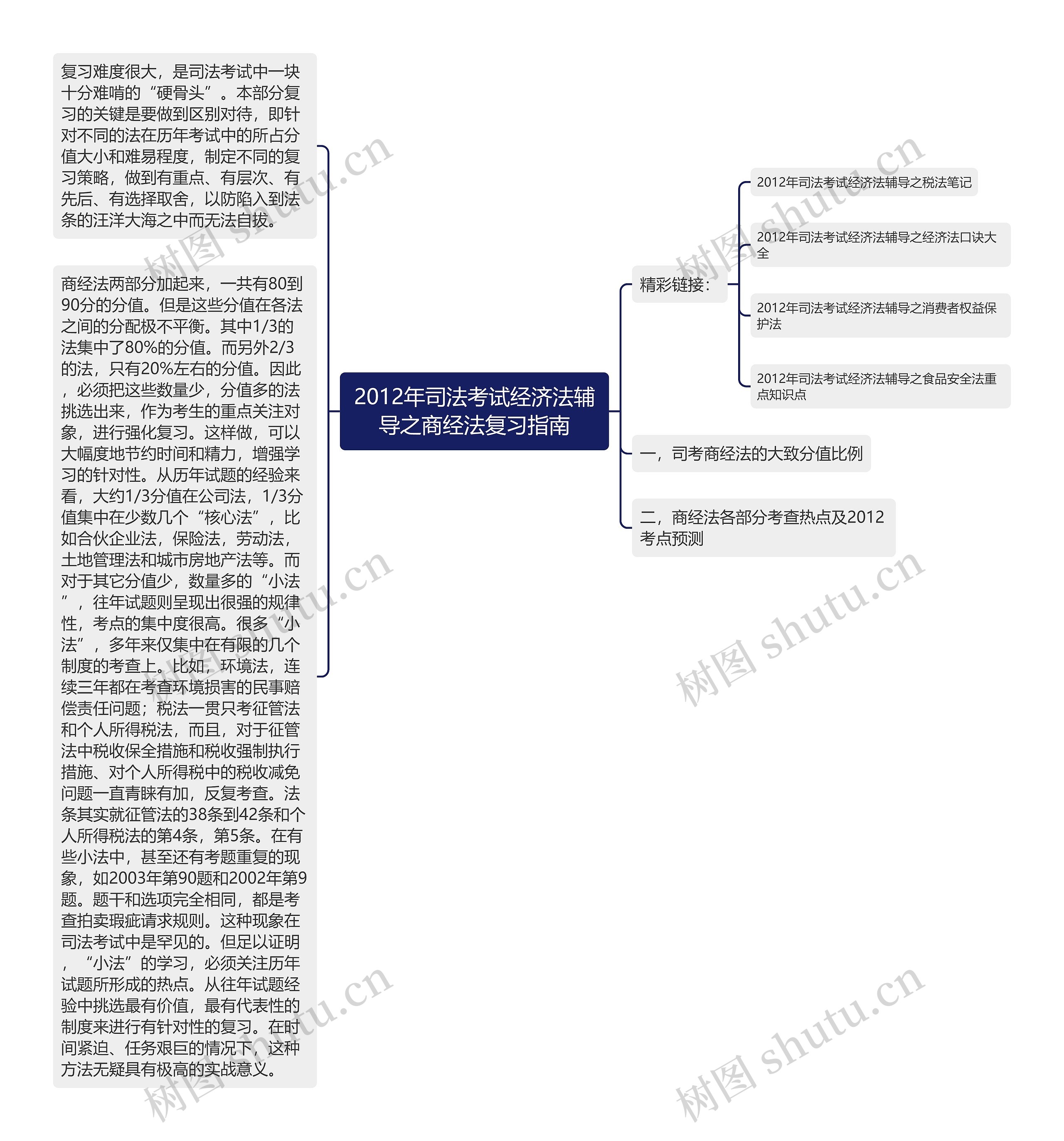 2012年司法考试经济法辅导之商经法复习指南思维导图