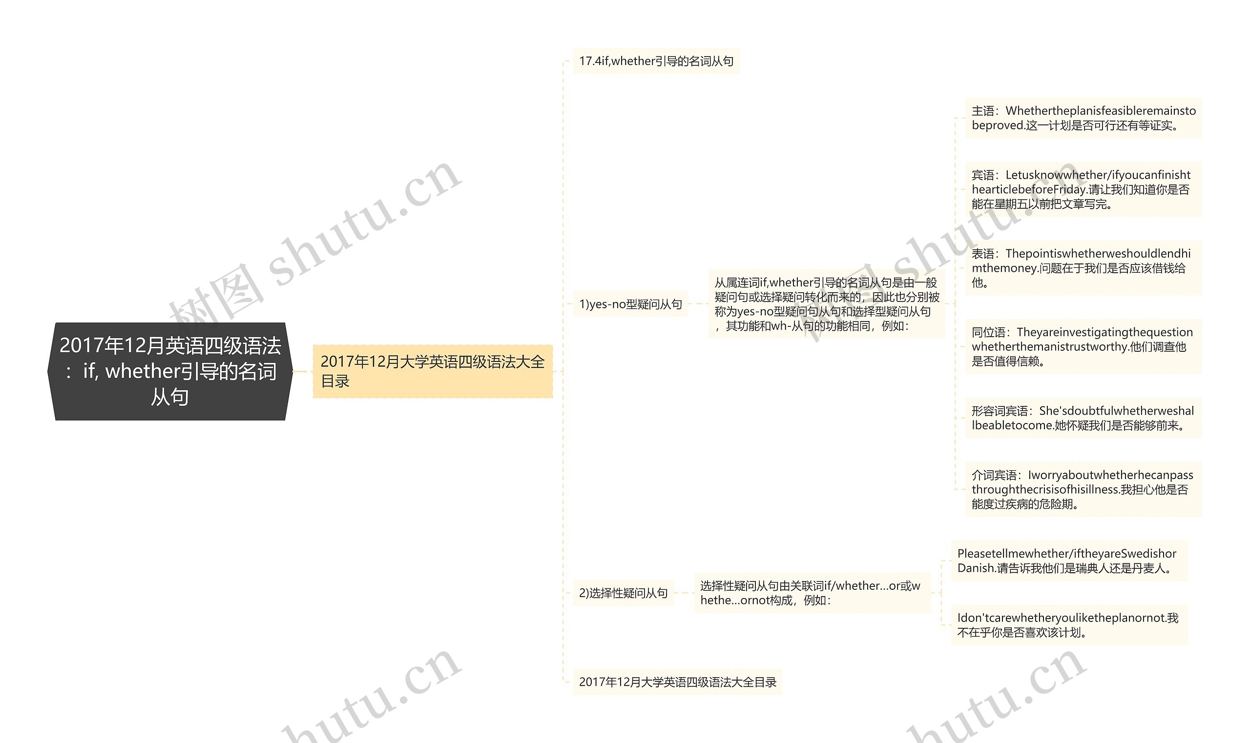 2017年12月英语四级语法：if, whether引导的名词从句思维导图