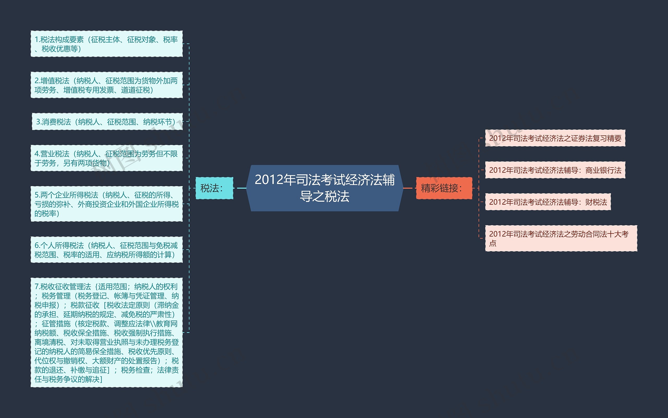 2012年司法考试经济法辅导之税法思维导图